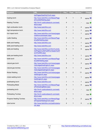 SEO, LLC Internet Competitive Analysis Report                                                                3/2/2012

Keyword                             URL                                       Pos.    Page     Old Pos.      Change
                                    cts/Pages/GasOnlyTorch.aspx
heating torch                       http://www.belchfire.com/News/Page           5         1          5      same
                                    s/CrucibleHeating.aspx
Heating Torches                     http://torch.usalocalsearch.com/web/         4         1           -      new
                                    about.aspx
high combustion torch               http://www.belchfire.com                     4         1          4      same
high temperature torch              http://www.belchfire.com                     1         1          1      same
iron repair torch                   http://www.belchfire.com/news/pages          1         1          1      same
                                    /castironcrackrepair.aspx
Ladle Heating                       http://www.belchfire.com/News/Page           2         1          2      same
                                    s/LadleHeating.aspx
ladle post heating                  http://www.belchfire.com                     1         1          1      same
ladle post-heating torch            http://www.belchfire.com                     1         1          1      same
ladle pre-heating                   http://www.belchfire.com/torch-produ         5         1          5      same
                                    cts/Pages/Ladle%20Pre-Heater%20T
                                    orch%20Kit.aspx
ladle pre-heating torch             http://www.belchfire.com                     1         1          1      same
ladle torch                         http://www.belchfire.com/News/Page           1         1          1      same
                                    s/LadleHeating.aspx
natural gas torch                   http://www.belchfire.com/news/pages          3         1          3      same
                                    /naturalgasheatingtorch.aspx
natural gas torches                 http://www.belchfire.com/news/pages          4         1          4      same
                                    /naturalgasheatingtorch.aspx
Nickel Welding                      http://www.belchfire.com/news/pages         11         2         11      same
                                    /weldingtorch.aspx
nickel welding torch                http://www.belchfire.com/news/pages          1         1          1      same
                                    /weldingtorch.aspx
postheating torch                   http://www.belchfire.com                     1         1          1      same
Preheating Metal                    http://www.belchfire.com/News/Page           4         1          4      same
                                    s/PreheatingMetal.aspx
preheating torch                    http://torch.usalocalsearch.com/web/         1         1           -      new
                                    about.aspx
Preheating Torches                  http://torch.usalocalsearch.com/web/         1         1           -      new
                                    about.aspx
Propane Heating Torches             http://www.belchfire.com/News/Page           2         1          2      same
                                    s/PropaneHeatingTorch.aspx
tube burner                         http://www.belchfire.com/web/tubebur         4         1          5         +1
                                    ner.aspx




Created by SEO, LLC dba                                9 of                http://SplinternetMarketing.com/default.asp
www.SplinternetMarketing.com                            16
 
