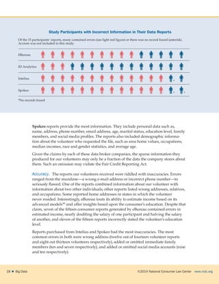 ©2014 National Consumer Law Center  www.nclc.org18    Big Data
Spokeo reports provide the most information. They include personal data such as,
name, address, phone number, email address, age, marital status, education level, family
members, and social media profiles. The reports also included demographic informa-
tion about the volunteer who requested the file, such as area home values, occupations,
median incomes, race and gender statistics, and average age.
Given the claims by each of these data broker companies, the sparse information they
produced for our volunteers may only be a fraction of the data the company stores about
them. Such an omission may violate the Fair Credit Reporting Act.
Accuracy.  The reports our volunteers received were riddled with inaccuracies. Errors
ranged from the mundane—a wrong e-mail address or incorrect phone number—to
seriously flawed. One of the reports combined information about our volunteer with
information about two other individuals; other reports listed wrong addresses, relatives,
and occupations. Some reported home addresses in states in which the volunteer
never resided. Interestingly, eBureau touts its ability to estimate income based on its
advanced models44 and offer insights based upon the consumer’s education. Despite that
claim, seven of the fifteen consumer reports generated by eBureau contained errors in
estimated income, nearly doubling the salary of one participant and halving the salary
of another, and eleven of the fifteen reports incorrectly stated the volunteer’s education
level.
Reports purchased from Intelius and Spokeo had the most inaccuracies. The most
common errors in both were wrong address (twelve out of fourteen volunteer reports
and eight out thirteen volunteers respectively), added or omitted immediate family
members (ten and seven respectively), and added or omitted social media accounts (nine
and ten respectively).
Study Participants with Incorrect Information in Their Data Reports
Of the 15 participants’ reports, many contained errors (see light red figure) or there was no record found (asterisk).
Acxiom was not included in this study.
EBureau
ID Analytics
Intelius
*
Spokeo
* *
*No records found
 