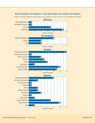 ©2014 National Consumer Law Center  www.nclc.org Big Data   19
Study Participants with Mistakes in Their Data Report (per Company and Category)
Of the 15 study participants’ reports, there were a number of errors. Acxiom was not included in this study.
ID Analytics
Number of people
	0	1	2	3
Address/Residence
Person
Age
2
1
1
eBureau
Address/Residence
Omitted Information
Income
Education
1
1
7
11
Number of people
	0	2	4	6	8	10	12
Spokeo
Address/Residence
Omitted Information
Phone Number
Income
Home
Marital Status
Education
Person
Occupation
Family Members
Social Profiles
Age
8
3
1
1
3
3
4
1
2
7
10
2
Number of people
	0	2	4	6	8	10	12
Intelius
Number of people
	0	2	4	6	8	10	12
Address/Residence
Omitted Information
Phone Number
Person
Email
Occupation
Family Members
Social Profiles
1
4
5
6
2
10
12
9
 