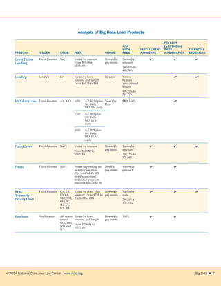 ©2014 National Consumer Law Center  www.nclc.org Big Data   7
Analysis of Big Data Loan Products
PRODUCT ISSUER STATE FEES TERMS
APR
WITH
FEES
INSTALLMENT
PAYMENTS
COLLECT
ELECTRONIC
BANK
INFORMATION
FINANCIAL
EDUCATION
Great Plains
Lending
ThinkFinance Nat’l Varies by amount
From $91.68 to
$2386.84
Bi-weekly
payments
Varies by
amount
349.05% to
448.76%
  
LendUp LendUp CA Varies by loan
amount and length
From $10.70 to $44
30 days Varies
by loan
amount and
length
199.53% to
748.77%
 
MySalaryLine ThinkFinance AZ, MO $150 AZ: $7.50 plus
14¢ daily
MO: 55¢ daily
Next Pay
Date
MO: 134% 
$300 AZ: $15 plus
29¢ daily
MO: $1.10
daily
$500 AZ: $25 plus
48¢ daily
MO: $1.83
daily
Plain Green ThinkFinance Nat’l Varies by amount
From $189.52 to
$1979.84
Bi-weekly
payments
Varies by
amount
299.17% to
378.95%
  
Presta ThinkFinance Nat’l Varies depending on
monthly payment
(For an iPad 4*, $23
weekly payment,
$64 initial payment,
effective fees of $738)
Weekly
payments
Varies by
product
 
RISE
(Formerly
Payday One)
ThinkFinance CA, DE,
ID, LA,
MO, NM,
OH, SC,
SD, TX,
UT, WI
Varies by state, plus
interest: Up to $735 in
TX, $693 in OH
Bi-weekly
payments
Varies by
state
299.16% to
358.85%
  
Spotloan ZestFinance All states
except
MA, MO,
ND, and
WV
Varies by loan
amount and length
From $206.04 to
$1572.69
Bi-weekly
payments
390%  
 
