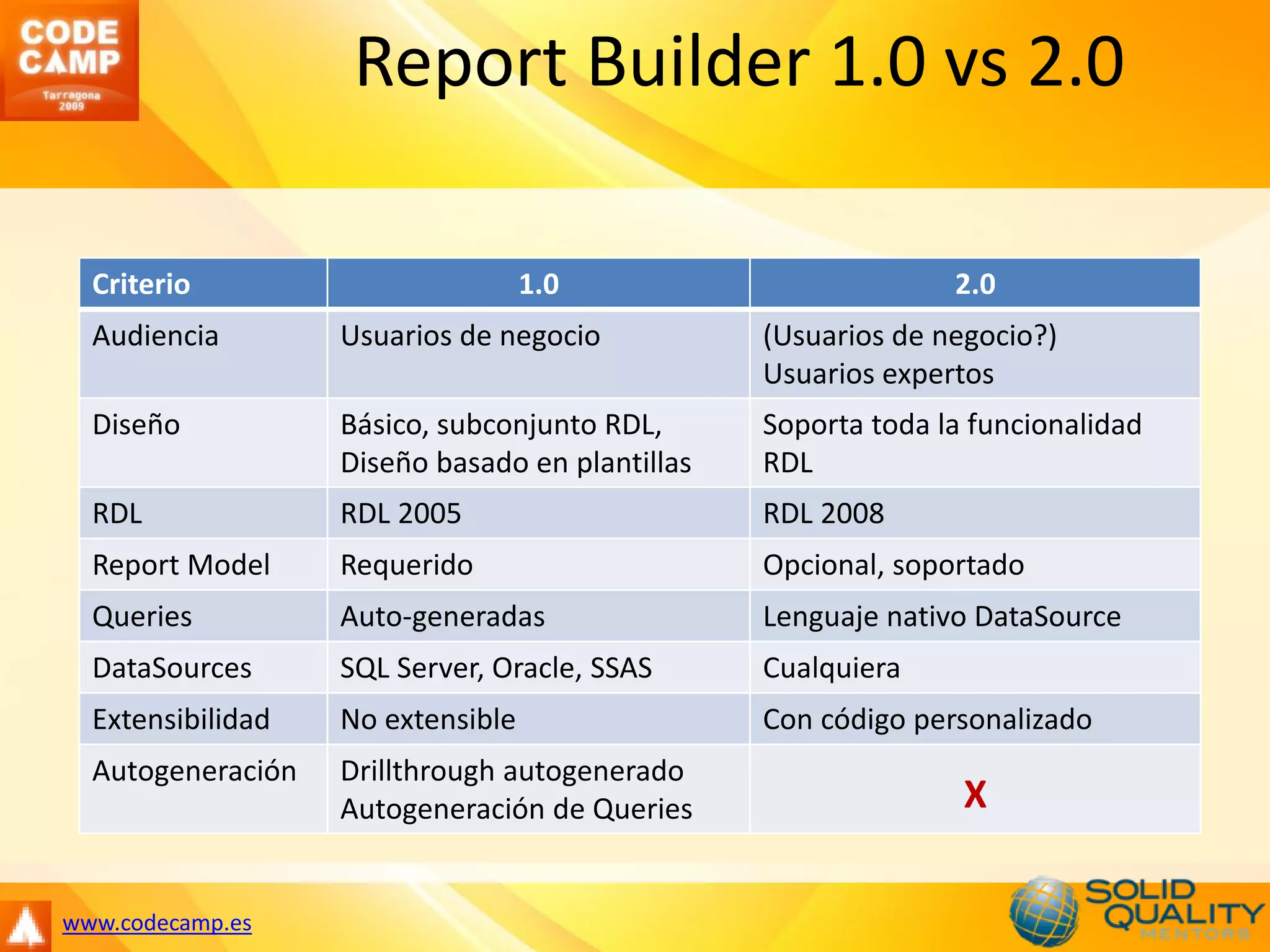 Report Builder 1.0 vs 2.0

  Criterio                         1.0                         2.0
  Audiencia        Usuarios de negocio           (Usuarios de negocio?)
                                                 Usuarios expertos
  Diseño           Básico, subconjunto RDL,      Soporta toda la funcionalidad
                   Diseño basado en plantillas   RDL
  RDL              RDL 2005                      RDL 2008
  Report Model     Requerido                     Opcional, soportado
  Queries          Auto-generadas                Lenguaje nativo DataSource
  DataSources      SQL Server, Oracle, SSAS      Cualquiera
  Extensibilidad   No extensible                 Con código personalizado
  Autogeneración   Drillthrough autogenerado
                   Autogeneración de Queries                    X

www.codecamp.es
 