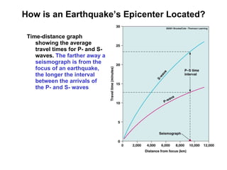 How is an Earthquake’s Epicenter Located? Time-distance graph showing the average travel times for P- and S-waves.  The farther away a seismograph is from the focus of an earthquake, the longer the interval between the arrivals of the P- and S- waves 