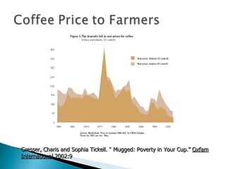 Gresser, Charis and Sophia Tickell. “ Mugged: Poverty in Your Cup.”  Oxfam International  2002:9 