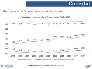 Cobertur
a:
35.6
33.3 32.8 31.3 31.4 32.6 31.6
33.6 34.9 36.69 37.35
94.9 94.7 94.9 94.2 94.8 94.7 94.8 94.9 95.2 95.3 95.52
49.8
52.3 54.0 55.1 53.7 54.50
60.94 60.36 59.91
62.84 64.40
30.0
40.0
50.0
60.0
70.0
80.0
90.0
2005 2006 2007 2008 2011 2012 2013 2014* 2015*
Avances en las coberturas netas en todos los niveles
Tasa neta de cobertura educación por niveles, 2007 a 2015
Inicial (3-5 años)
2009 2010
Basico (6-13 años) Secundaria (14-17 años)
Fuente: Elaboración de los autores a partir de MEPYD2015
 