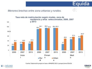 Equida
d:
Fuente: Elaboración propia en base a MINERD 2015 y proyeccionesEDUCA.
19.4
27.6 29 27
47.6
52.2
35.1 35.9 37.9
93.1
90.5
95.8
94.3 95.4 95.1
49.6
57.5
0
20
40
60
803.9
100
120
2000 2007 2013 2000 2007 2013 2000 2007 2013
Inicia
l
Primari
o
Medi
o
Menores brechas entre zona urbanas y rurales.
Tasa neta de matriculación según niveles, zona de
residencia y años seleccionados, 2000, 2007
y 2013
Rur
al
Urban
a
59.0*
 
