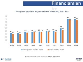 Financiamien
to:
1.7 1.7
1.9 1.9 1.9 2.0 2.0
2.5
4.0 4.0
1.5 1.5 1.7
1.8 1.8 1.9 1.9
2.2
3.8 3.9
1.0
0.5
-
1.5
2.0
2.5
3.5
3.0
4.0
2005 2006 2013 2014
Presupuesto y ejecución del gasto educativo como % PIB, 2005 a 2015
4.5
2007 2008 2009
Presupuesto en Edu. % PIB
2010 2011 2012
Gasto en Edu. % PIB
Fuente: Elaboración propia con base en MINERD, 2005 a 2015
 