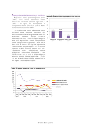 28 Catalyst - Кратко о развитии
Процентная ставка в зависимости от эмитента
В среднем, с начала функционирования рынка
Catalyst, самые низкие процентные ставки
предлагались местными органами управления -
6,54%; в то время, как коммерческие и
кооперативные банки предлагали 8,17% и 8,05%
соответственно, компании – 11,1%.
Последовательный анализ процентных ставок
различных типов эмитентов показывает, что
наиболее стабильной была процентная ставка по
облигациям компаний, которая составила
приблизительно 11% с начала второго квартала
2010 года. Процентные ставки кооперативных
банков варьировались на уровне 8% - 9% в 2010 и
2011 годах. В начале 2012 средняя процентная
ставка по новым выпускам выросла до 8,9%, а затем
снизилась до 6,9% в третьем квартале 2012 года.
Процентная ставка коммерческих банков
подвергалась наибольшим изменениям - она
составляла от 6,2% до 9,1% во втором квартале
2012 года; местных органов управления - 5,5% до
7%, что являлось самым низким показателем за
весь период в анализируемой группе.
График 33. Средняя процентная ставка по типам эмитентов
График 32. Средняя процентная ставка по типам эмитента
 