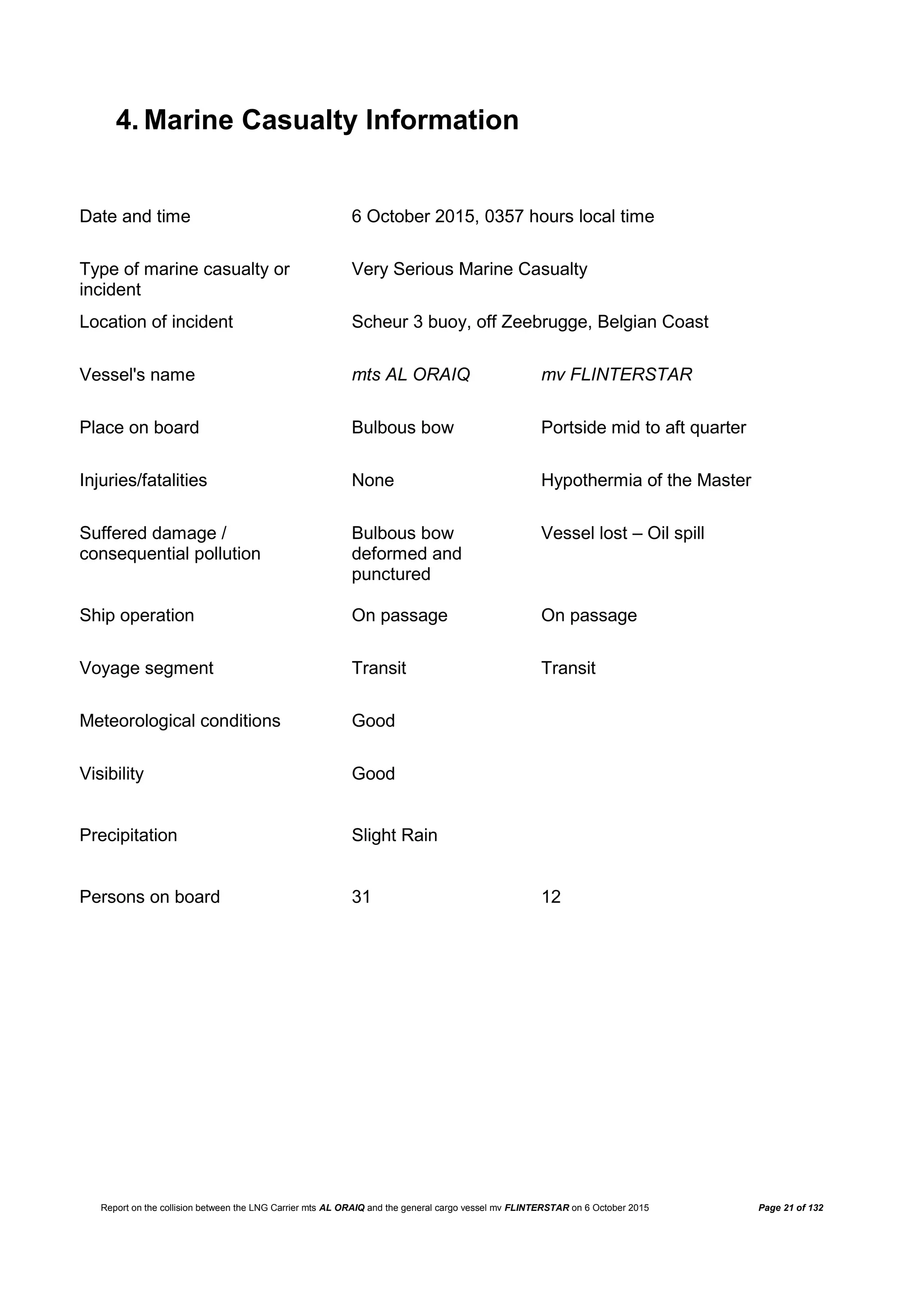 Report on the collision between the LNG Carrier mts AL ORAIQ and the general cargo vessel mv FLINTERSTAR on 6 October 2015 Page 21 of 132
4. Marine Casualty Information
Date and time 6 October 2015, 0357 hours local time
Type of marine casualty or
incident
Very Serious Marine Casualty
Location of incident Scheur 3 buoy, off Zeebrugge, Belgian Coast
Vessel's name mts AL ORAIQ mv FLINTERSTAR
Place on board Bulbous bow Portside mid to aft quarter
Injuries/fatalities None Hypothermia of the Master
Suffered damage /
consequential pollution
Bulbous bow
deformed and
punctured
Vessel lost – Oil spill
Ship operation On passage On passage
Voyage segment Transit Transit
Meteorological conditions Good
Visibility
Precipitation
Persons on board
Good
Slight Rain
31 12
 