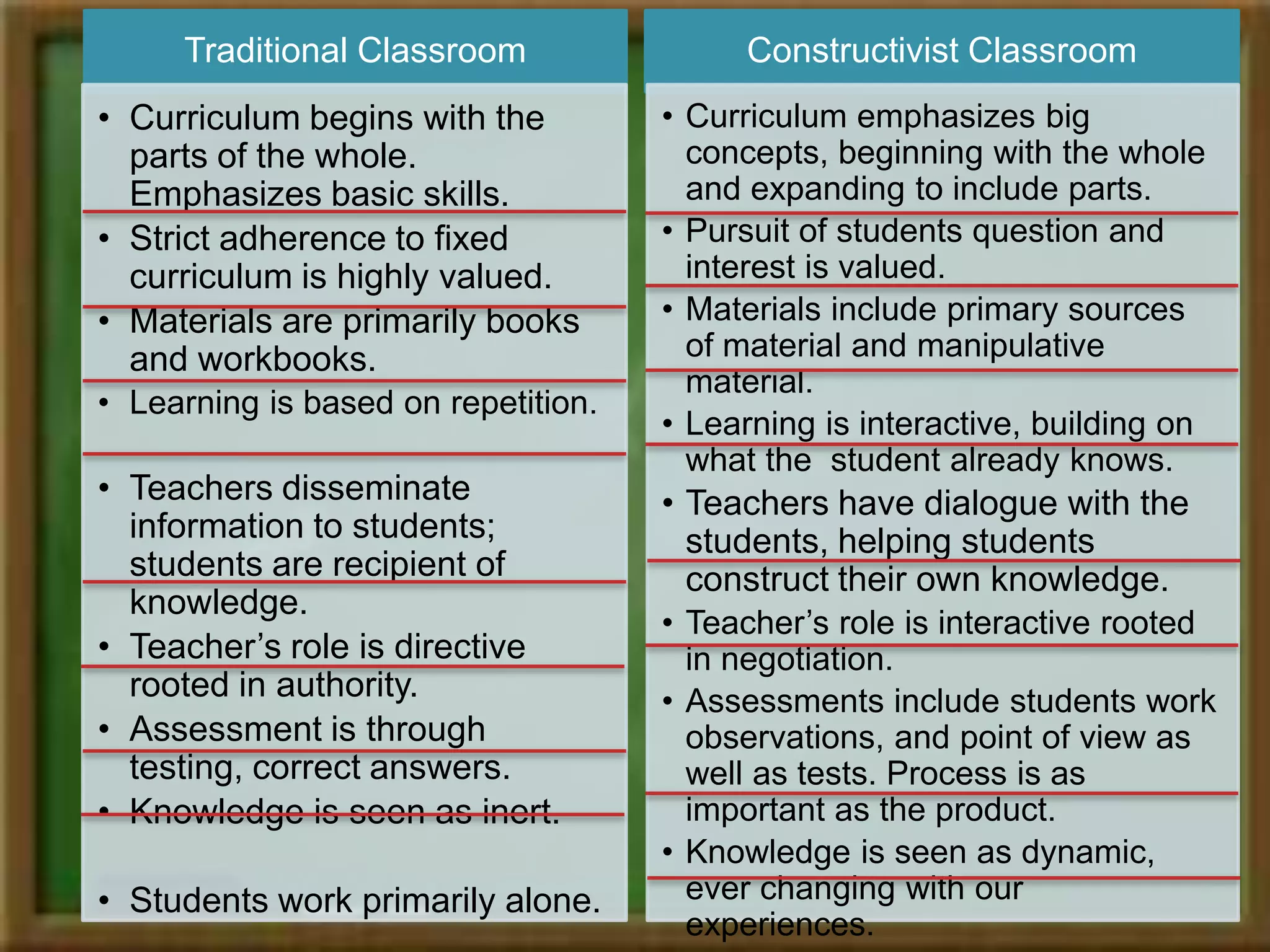 Traditional Classroom

• Curriculum begins with the
parts of the whole.
Emphasizes basic skills.
• Strict adherence to fixed
curriculum is highly valued.
• Materials are primarily books
and workbooks.
• Learning is based on repetition.

• Teachers disseminate
information to students;
students are recipient of
knowledge.
• Teacher’s role is directive
rooted in authority.
• Assessment is through
testing, correct answers.
• Knowledge is seen as inert.
• Students work primarily alone.

Constructivist Classroom
• Curriculum emphasizes big
concepts, beginning with the whole
and expanding to include parts.
• Pursuit of students question and
interest is valued.
• Materials include primary sources
of material and manipulative
material.
• Learning is interactive, building on
what the student already knows.

• Teachers have dialogue with the
students, helping students
construct their own knowledge.
• Teacher’s role is interactive rooted
in negotiation.
• Assessments include students work
observations, and point of view as
well as tests. Process is as
important as the product.
• Knowledge is seen as dynamic,
ever changing with our
experiences.

 