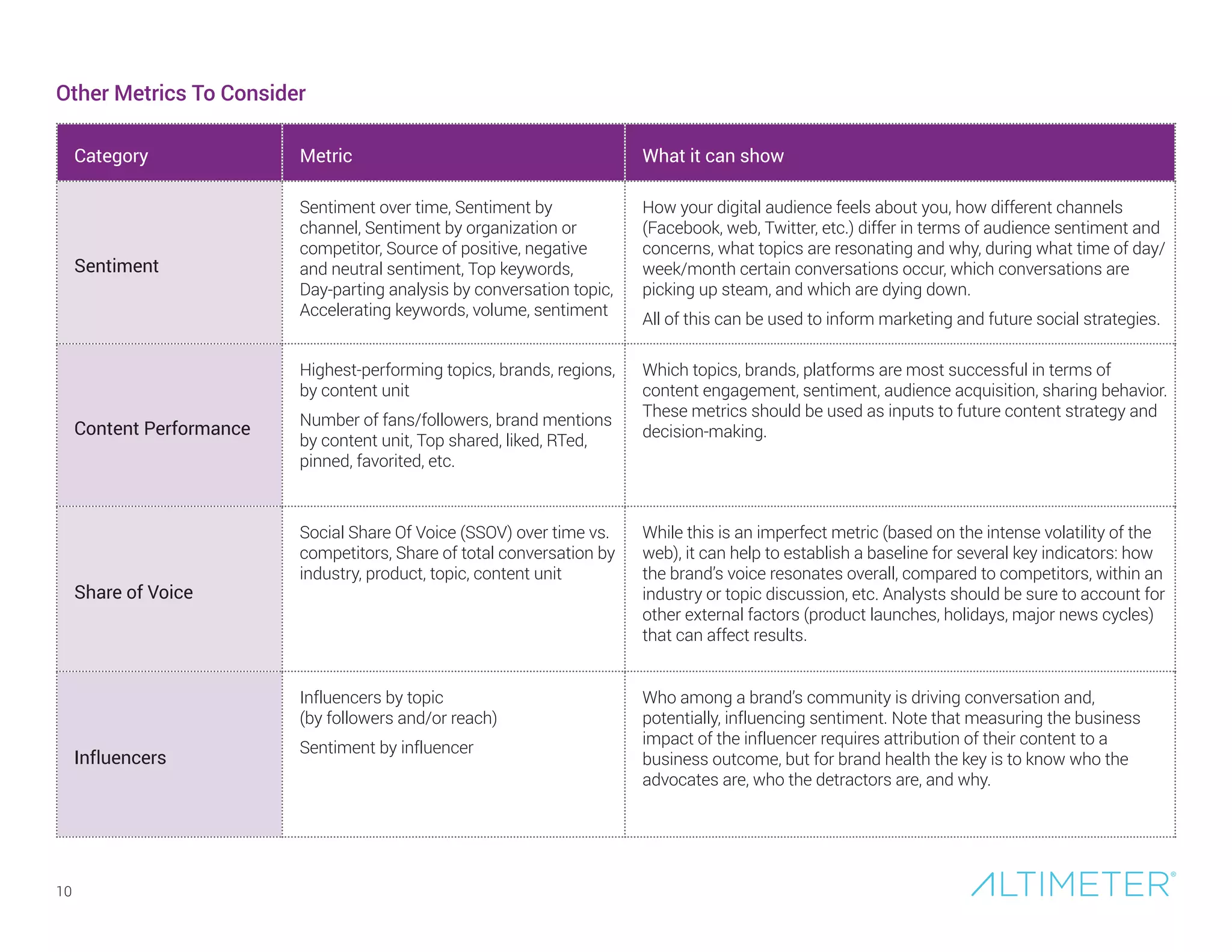 10
Other Metrics To Consider
Category Metric What it can show
Sentiment
Sentiment over time, Sentiment by
channel, Sentiment by organization or
competitor, Source of positive, negative
and neutral sentiment, Top keywords,
Day-parting analysis by conversation topic,
Accelerating keywords, volume, sentiment
How your digital audience feels about you, how different channels
(Facebook, web, Twitter, etc.) differ in terms of audience sentiment and
concerns, what topics are resonating and why, during what time of day/
week/month certain conversations occur, which conversations are
picking up steam, and which are dying down.
All of this can be used to inform marketing and future social strategies.
Content Performance
Highest-performing topics, brands, regions,
by content unit
Number of fans/followers, brand mentions
by content unit, Top shared, liked, RTed,
pinned, favorited, etc.
Which topics, brands, platforms are most successful in terms of
content engagement, sentiment, audience acquisition, sharing behavior.
These metrics should be used as inputs to future content strategy and
decision-making.
Share of Voice
Social Share Of Voice (SSOV) over time vs.
competitors, Share of total conversation by
industry, product, topic, content unit
While this is an imperfect metric (based on the intense volatility of the
web), it can help to establish a baseline for several key indicators: how
the brand’s voice resonates overall, compared to competitors, within an
industry or topic discussion, etc. Analysts should be sure to account for
other external factors (product launches, holidays, major news cycles)
that can affect results.
Influencers
Influencers by topic
(by followers and/or reach)
Sentiment by influencer
Who among a brand’s community is driving conversation and,
potentially, influencing sentiment. Note that measuring the business
impact of the influencer requires attribution of their content to a
business outcome, but for brand health the key is to know who the
advocates are, who the detractors are, and why.
 