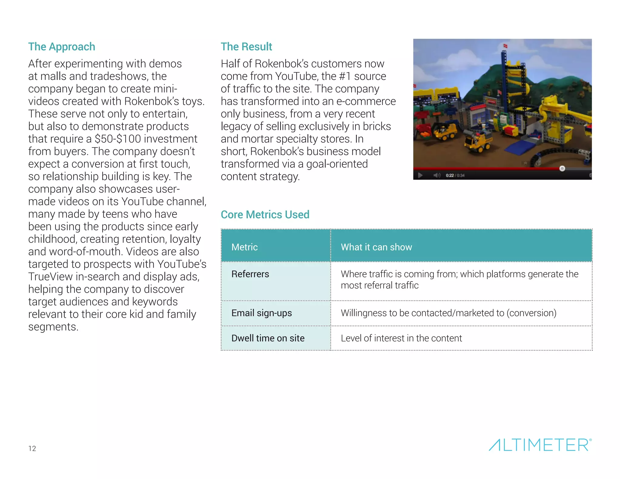 12
Core Metrics Used
Metric What it can show
Referrers Where traffic is coming from; which platforms generate the
most referral traffic
Email sign-ups Willingness to be contacted/marketed to (conversion)
Dwell time on site Level of interest in the content
The Approach
After experimenting with demos
at malls and tradeshows, the
company began to create mini-
videos created with Rokenbok’s toys.
These serve not only to entertain,
but also to demonstrate products
that require a $50-$100 investment
from buyers. The company doesn’t
expect a conversion at first touch,
so relationship building is key. The
company also showcases user-
made videos on its YouTube channel,
many made by teens who have
been using the products since early
childhood, creating retention, loyalty
and word-of-mouth. Videos are also
targeted to prospects with YouTube’s
TrueView in-search and display ads,
helping the company to discover
target audiences and keywords
relevant to their core kid and family
segments.
The Result
Half of Rokenbok’s customers now
come from YouTube, the #1 source
of traffic to the site. The company
has transformed into an e-commerce
only business, from a very recent
legacy of selling exclusively in bricks
and mortar specialty stores. In
short, Rokenbok’s business model
transformed via a goal-oriented
content strategy.
 