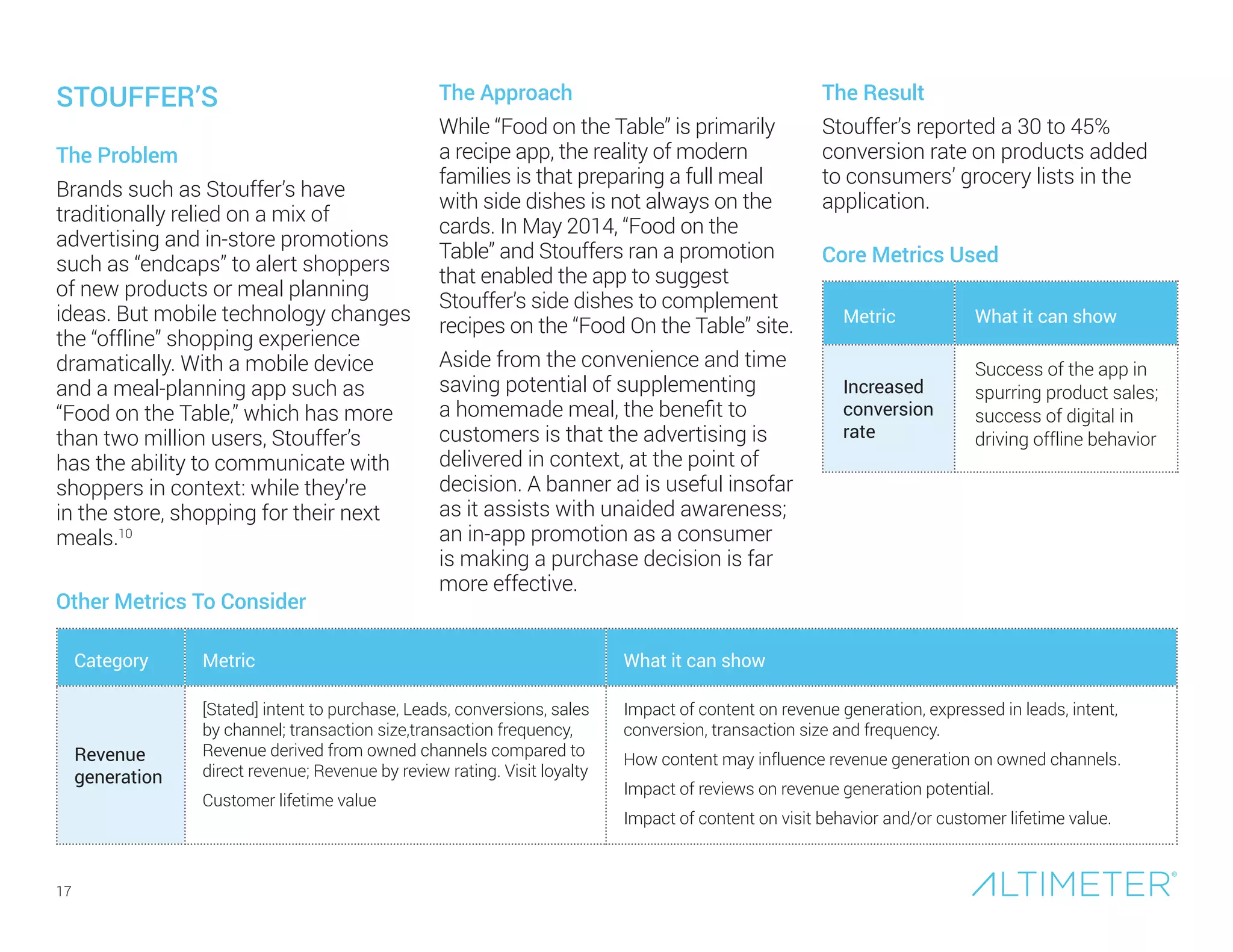 Core Metrics Used
Metric What it can show
Increased
conversion
rate
Success of the app in
spurring product sales;
success of digital in
driving offline behavior
17
The Problem
Brands such as Stouffer’s have
traditionally relied on a mix of
advertising and in-store promotions
such as “endcaps” to alert shoppers
of new products or meal planning
ideas. But mobile technology changes
the “offline” shopping experience
dramatically. With a mobile device
and a meal-planning app such as
“Food on the Table,” which has more
than two million users, Stouffer’s
has the ability to communicate with
shoppers in context: while they’re
in the store, shopping for their next
meals.10
The Result
Stouffer’s reported a 30 to 45%
conversion rate on products added
to consumers’ grocery lists in the
application.
STOUFFER’S
Other Metrics To Consider
Category Metric What it can show
Revenue
generation
[Stated] intent to purchase, Leads, conversions, sales
by channel; transaction size,transaction frequency,
Revenue derived from owned channels compared to
direct revenue; Revenue by review rating. Visit loyalty
Customer lifetime value
Impact of content on revenue generation, expressed in leads, intent,
conversion, transaction size and frequency.
How content may influence revenue generation on owned channels.
Impact of reviews on revenue generation potential.
Impact of content on visit behavior and/or customer lifetime value.
The Approach
While “Food on the Table” is primarily
a recipe app, the reality of modern
families is that preparing a full meal
with side dishes is not always on the
cards. In May 2014, “Food on the
Table” and Stouffers ran a promotion
that enabled the app to suggest
Stouffer’s side dishes to complement
recipes on the “Food On the Table” site.
Aside from the convenience and time
saving potential of supplementing
a homemade meal, the benefit to
customers is that the advertising is
delivered in context, at the point of
decision. A banner ad is useful insofar
as it assists with unaided awareness;
an in-app promotion as a consumer
is making a purchase decision is far
more effective.
 