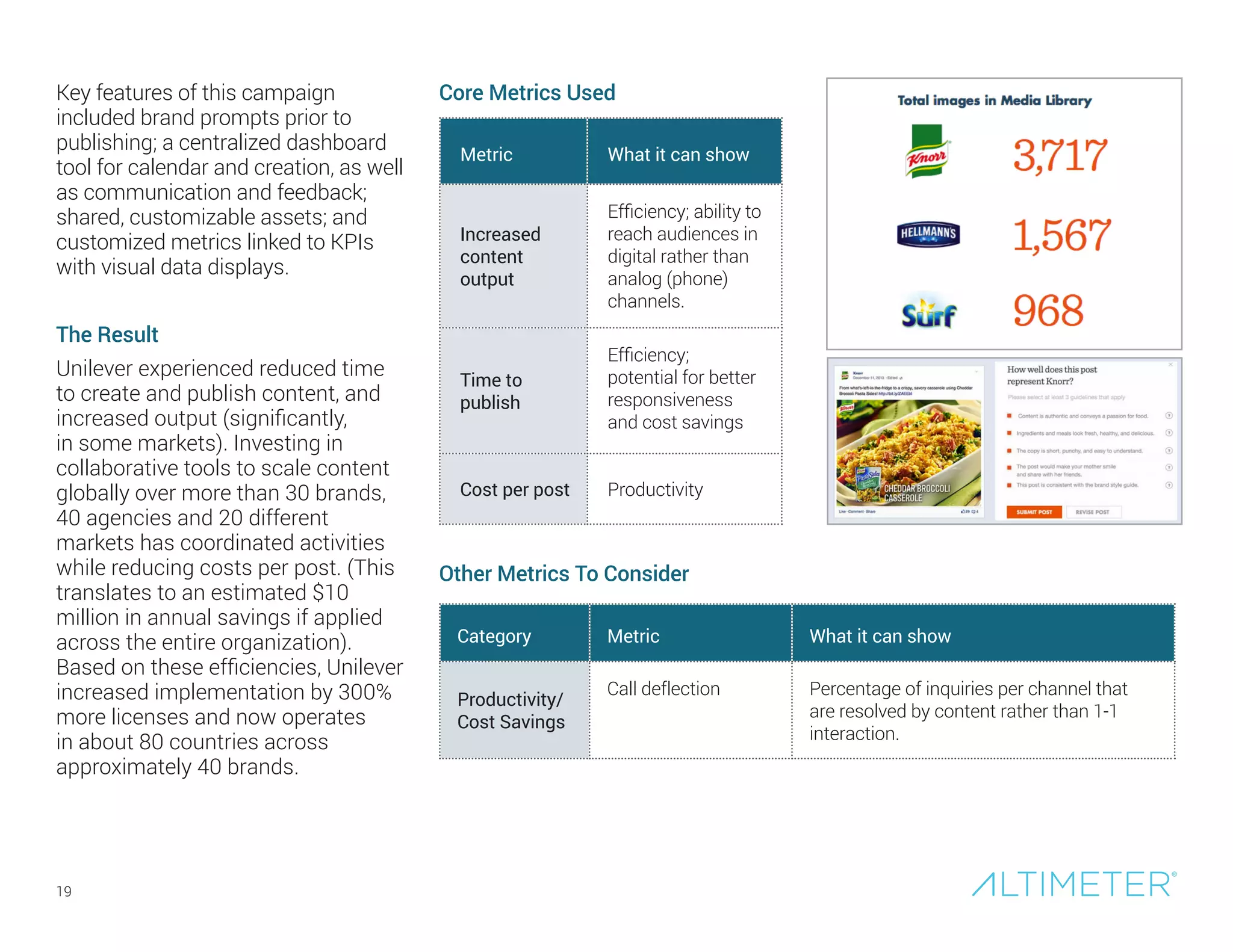 19
Key features of this campaign
included brand prompts prior to
publishing; a centralized dashboard
tool for calendar and creation, as well
as communication and feedback;
shared, customizable assets; and
customized metrics linked to KPIs
with visual data displays.
The Result
Unilever experienced reduced time
to create and publish content, and
increased output (significantly,
in some markets). Investing in
collaborative tools to scale content
globally over more than 30 brands,
40 agencies and 20 different
markets has coordinated activities
while reducing costs per post. (This
translates to an estimated $10
million in annual savings if applied
across the entire organization).
Based on these efficiencies, Unilever
increased implementation by 300%
more licenses and now operates
in about 80 countries across
approximately 40 brands.
Core Metrics Used
Metric What it can show
Increased
content
output
Efficiency; ability to
reach audiences in
digital rather than
analog (phone)
channels.
Time to
publish
Efficiency;
potential for better
responsiveness
and cost savings
Cost per post Productivity
Category Metric What it can show
Productivity/
Cost Savings
Call deflection Percentage of inquiries per channel that
are resolved by content rather than 1-1
interaction.
Other Metrics To Consider
 