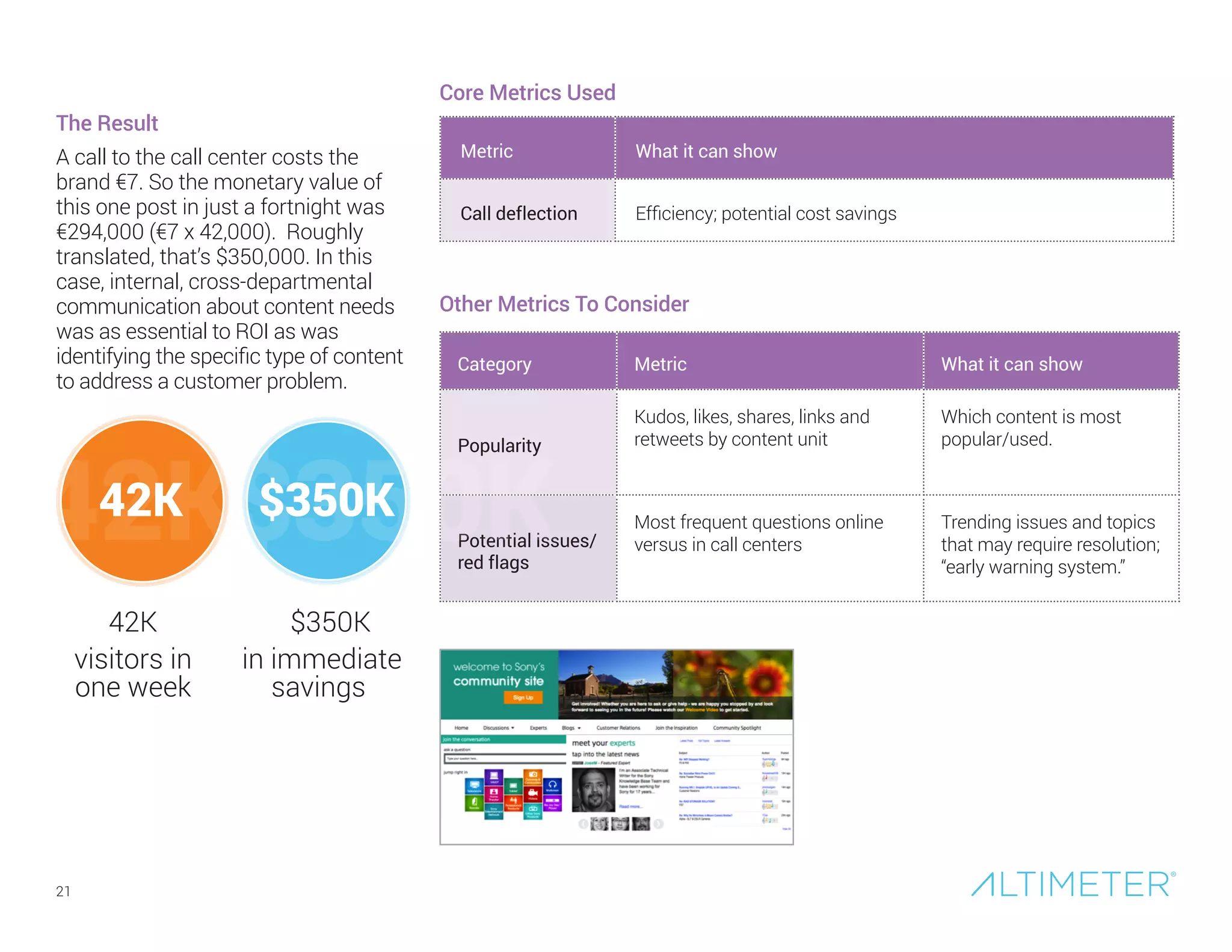 21
The Result
A call to the call center costs the
brand €7. So the monetary value of
this one post in just a fortnight was
€294,000 (€7 x 42,000). Roughly
translated, that’s $350,000. In this
case, internal, cross-departmental
communication about content needs
was as essential to ROI as was
identifying the specific type of content
to address a customer problem.
Core Metrics Used
Metric What it can show
Call deflection Efficiency; potential cost savings
Category Metric What it can show
Popularity
Kudos, likes, shares, links and
retweets by content unit
Which content is most
popular/used.
Potential issues/
red flags
Most frequent questions online
versus in call centers
Trending issues and topics
that may require resolution;
“early warning system.”
Other Metrics To Consider
42K
42K
visitors in
one week
$350K
in immediate
savings
$350K$350K42K
 