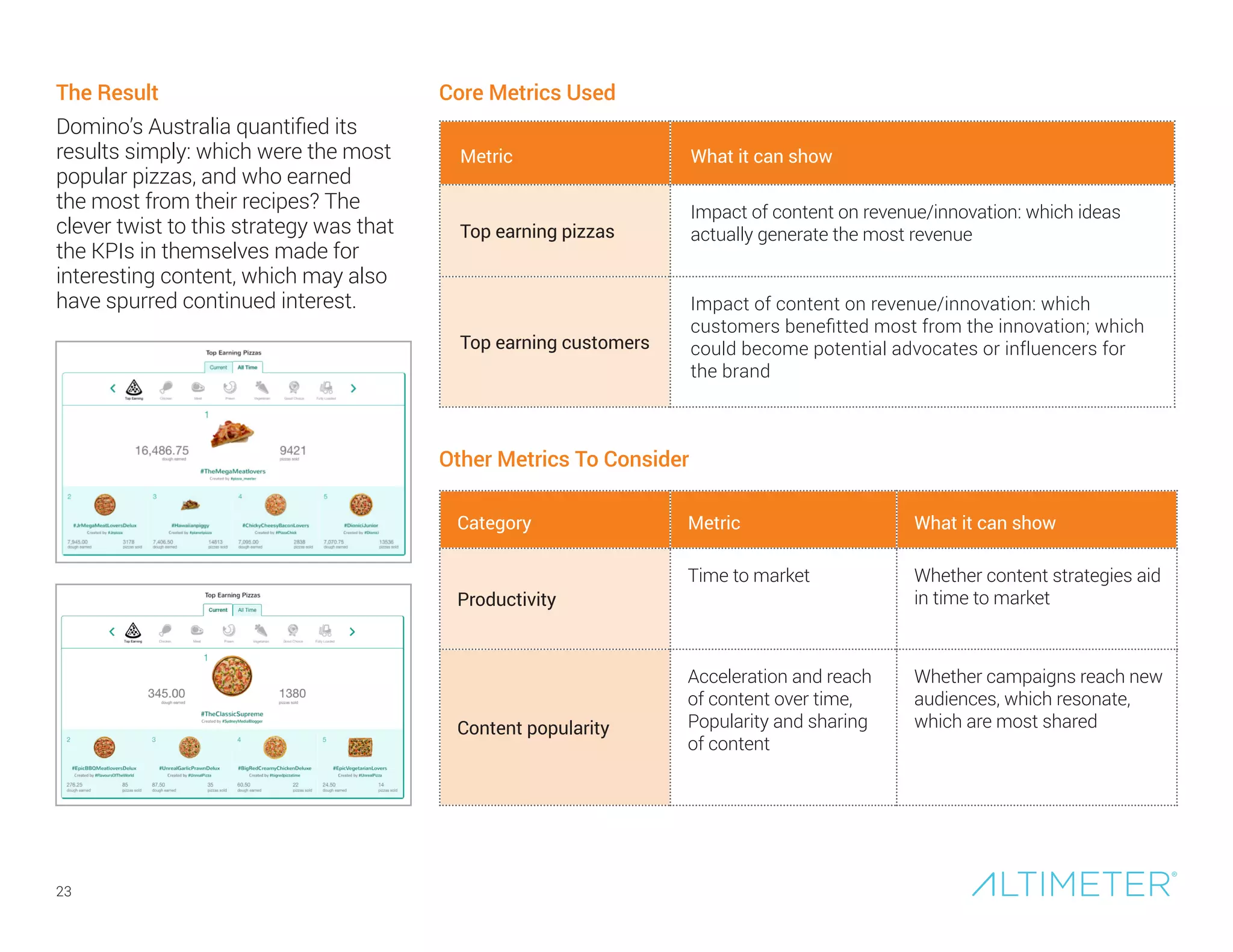 23
Core Metrics Used
Other Metrics To Consider
Metric What it can show
Top earning pizzas
Impact of content on revenue/innovation: which ideas
actually generate the most revenue
Top earning customers
Impact of content on revenue/innovation: which
customers benefitted most from the innovation; which
could become potential advocates or influencers for
the brand
Category Metric What it can show
Productivity
Time to market Whether content strategies aid
in time to market
Content popularity
Acceleration and reach
of content over time,
Popularity and sharing
of content
Whether campaigns reach new
audiences, which resonate,
which are most shared
The Result
Domino’s Australia quantified its
results simply: which were the most
popular pizzas, and who earned
the most from their recipes? The
clever twist to this strategy was that
the KPIs in themselves made for
interesting content, which may also
have spurred continued interest.
 
