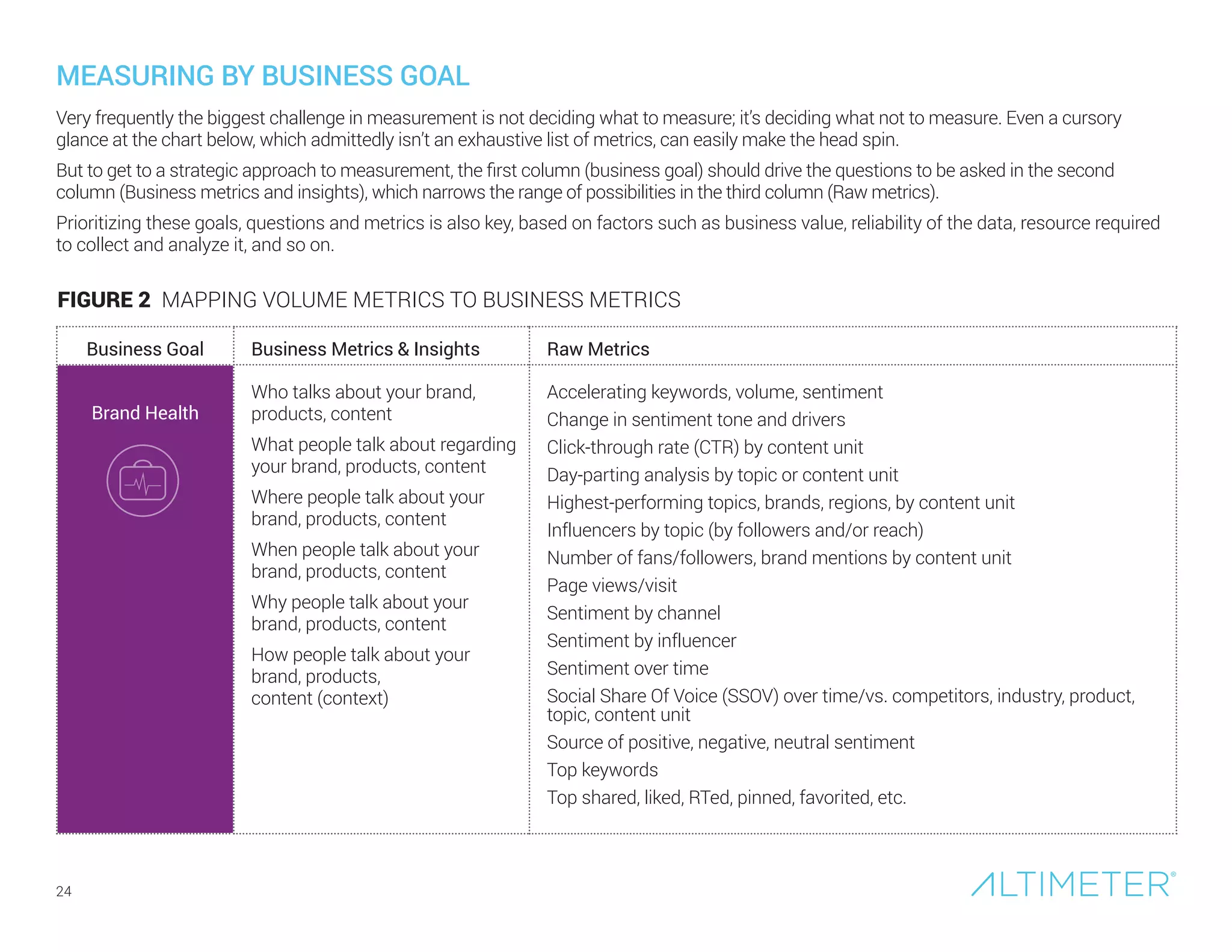Business Goal Business Metrics & Insights Raw Metrics
Brand Health
Who talks about your brand,
products, content
What people talk about regarding
your brand, products, content
Where people talk about your
brand, products, content
When people talk about your
brand, products, content
Why people talk about your
brand, products, content
How people talk about your
brand, products,
content (context)
Accelerating keywords, volume, sentiment
Change in sentiment tone and drivers
Click-through rate (CTR) by content unit
Day-parting analysis by topic or content unit
Highest-performing topics, brands, regions, by content unit
Influencers by topic (by followers and/or reach)
Number of fans/followers, brand mentions by content unit
Page views/visit
Sentiment by channel
Sentiment by influencer
Sentiment over time
Social Share Of Voice (SSOV) over time/vs. competitors, industry, product,
topic, content unit
Source of positive, negative, neutral sentiment
Top keywords
Top shared, liked, RTed, pinned, favorited, etc.
Very frequently the biggest challenge in measurement is not deciding what to measure; it’s deciding what not to measure. Even a cursory
glance at the chart below, which admittedly isn’t an exhaustive list of metrics, can easily make the head spin.
But to get to a strategic approach to measurement, the first column (business goal) should drive the questions to be asked in the second
column (Business metrics and insights), which narrows the range of possibilities in the third column (Raw metrics).
Prioritizing these goals, questions and metrics is also key, based on factors such as business value, reliability of the data, resource required
to collect and analyze it, and so on.
MEASURING BY BUSINESS GOAL
24
FIGURE 2 MAPPING VOLUME METRICS TO BUSINESS METRICS
 