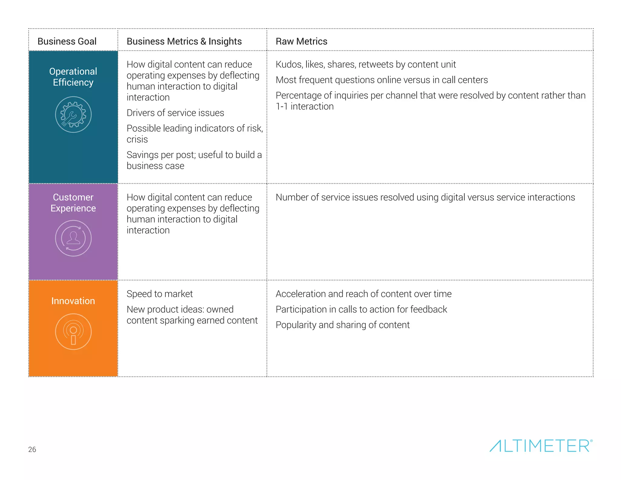 26
Business Goal Business Metrics & Insights Raw Metrics
Operational
Efficiency
How digital content can reduce
operating expenses by deflecting
human interaction to digital
interaction
Drivers of service issues
Possible leading indicators of risk,
crisis
Savings per post; useful to build a
business case
Kudos, likes, shares, retweets by content unit
Most frequent questions online versus in call centers
Percentage of inquiries per channel that were resolved by content rather than
1-1 interaction
Customer
Experience
How digital content can reduce
operating expenses by deflecting
human interaction to digital
interaction
Number of service issues resolved using digital versus service interactions
Innovation
Speed to market
New product ideas: owned
content sparking earned content
Acceleration and reach of content over time
Participation in calls to action for feedback
Popularity and sharing of content
 