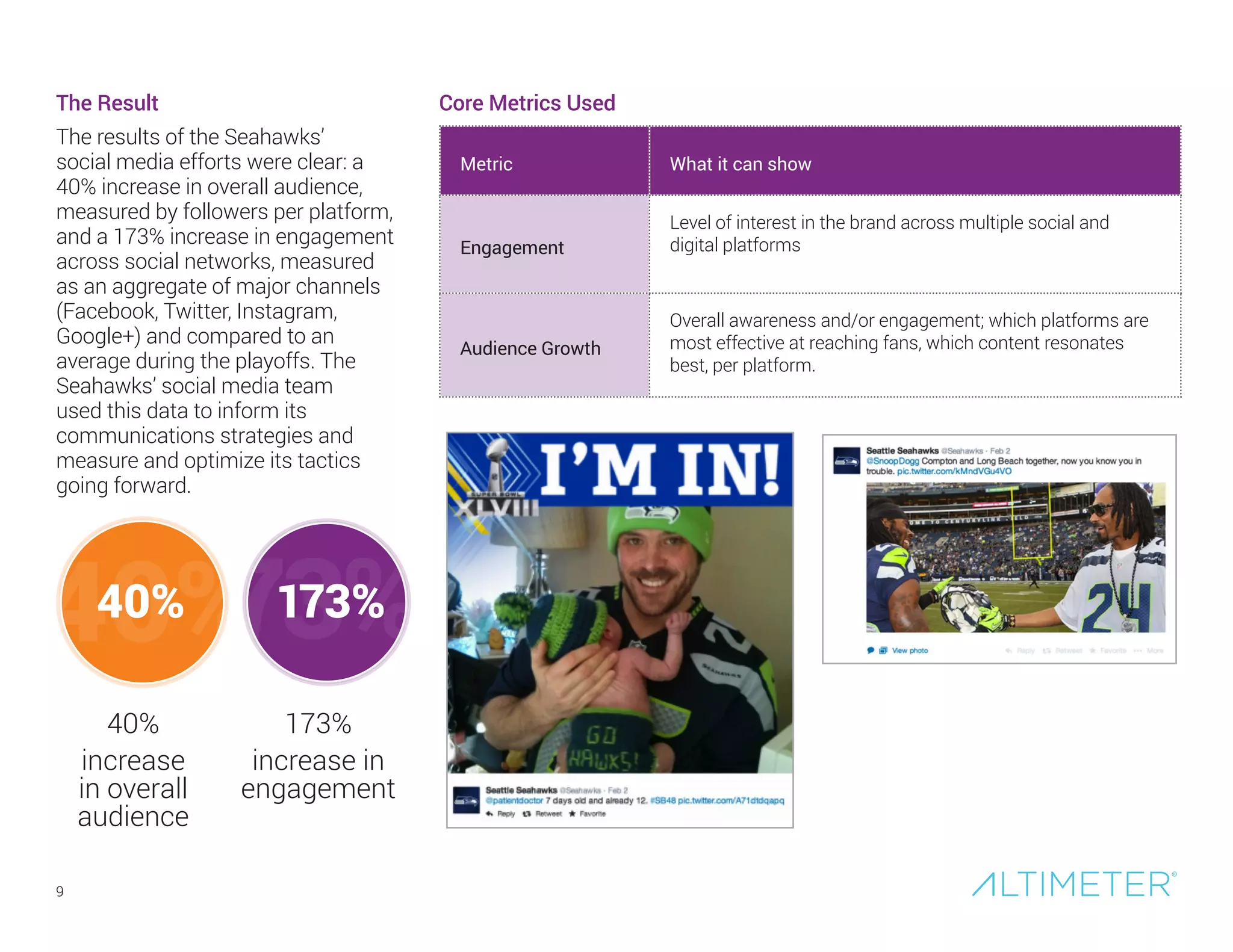 9
Metric What it can show
Engagement
Level of interest in the brand across multiple social and
digital platforms
Audience Growth
Overall awareness and/or engagement; which platforms are
most effective at reaching fans, which content resonates
best, per platform.
The Result
The results of the Seahawks’
social media efforts were clear: a
40% increase in overall audience,
measured by followers per platform,
and a 173% increase in engagement
across social networks, measured
as an aggregate of major channels
(Facebook, Twitter, Instagram,
Google+) and compared to an
average during the playoffs. The
Seahawks’ social media team
used this data to inform its
communications strategies and
measure and optimize its tactics
going forward.
Core Metrics Used
40%
40%
increase
in overall
audience
173%
increase in
engagement
73%173%40%
 