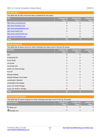 SEO, LLC Internet Competitive Analysis Report                                                                    1/29/2012

Checked URLs
This table lists all URLs that have been considered for this report.
URL                                                                       Listings On           Listings On    Listings On
                                                                               Page 1                Page 2         Page 3
http://www.curvyroad.com                                                              6                  0                0
http://www.facebook.com                                                               0                  2                2
http://www.georgekiebala.com                                                          2                  0                0
http://www.twitter.com                                                                0                  0                0
http://www.usalocalmall.com                                                           1                  0                0
http://www.wordpress.com                                                              1                  0                0
Total                                                                               10                   2                2


Checked Keywords
This table lists all search terms for which rankings have been found in the top 30 results.
Keyword                                                                   Listings On           Listings On    Listings On
                                                                               Page 1                Page 2         Page 3
cars                                                                                  0                  0                0
Continental GT                                                                        0                  0                0
Curvy Road                                                                            2                  0                0
curvyroad                                                                             2                  0                0
curvyroad.com                                                                         2                  0                0
exotic car rental chicago                                                             0                  0                1
Fort GT                                                                               0                  0                0
George Kiebala                                                                        2                  0                0
George Kiebala Curvy Road                                                             2                  0                0
Lamborghini Gallardo                                                                  0                  1                0
Lamborghini Murcielago                                                                0                  1                0
luxury car rental chicago                                                             0                  0                0
luxury car rental in chicago                                                          0                  0                1
Total                                                                               10                   2                2


Checked Search Engines
This table lists all search engines for which rankings have been found in the top 30 results.
Search Engine                                                             Listings On           Listings On    Listings On
                                                                               Page 1                Page 2         Page 3
   Bing.com                                                                           5                  0                0

   Google.com                                                                         5                  2                2




Created by SEO, LLC dba                                     3 of                http://SplinternetMarketing.com/default.asp
www.SplinternetMarketing.com                                 5
 