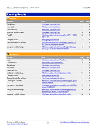 SEO, LLC Internet Competitive Analysis Report                                                               1/29/2012



Ranking Results
   Bing.com
Keyword                                         URL                                                     Pos.    Page
Curvy Road                                      http://www.curvyroad.com                                   1         1
curvyroad                                       http://www.curvyroad.com                                   1         1
curvyroad.com                                   http://www.curvyroad.com                                   1         1
exotic car rental chicago                       http://www.curvyroad.com                                  32         4
Fort GT                                         http://www.facebook.com/pages/Ford-GT/1115890             35         4
                                                32191704
George Kiebala                                  http://georgekiebala.com                                   1         1
George Kiebala Curvy Road                       http://splinternetmarketing.wordpress.com/2011/0           1         1
                                                6/01/george-kiebala-curvy-road/
luxury car rental chicago                       http://www.facebook.com/pages/Imagine-Lifestyle           48         5
                                                s-Luxury-Car-Rental/150919204949668


   Google.com
Keyword                                         URL                                                     Pos.    Page
cars                                            http://www.facebook.com/PixarCars                         33         4
Continental GT                                  http://twitter.com/continentalGT                          34         4
Curvy Road                                      http://www.curvyroad.com                                   1         1
curvyroad                                       http://www.curvyroad.com                                   1         1
curvyroad.com                                   http://www.curvyroad.com                                   1         1
exotic car rental chicago                       http://www.facebook.com/globalcarrentals                  24         3
George Kiebala                                  http://georgekiebala.com                                   1         1
George Kiebala Curvy Road                       http://curvyroad.usalocalmall.com                          1         1
Lamborghini Gallardo                            http://www.facebook.com/pages/lamborghini-gallar          13         2
                                                do/8515399694
Lamborghini Murcielago                          http://www.facebook.com/pages/Lamborghini-Murc             9         2
                                                ielago/6079014853
luxury car rental chicago                       http://www.facebook.com/pages/Imagine-Lifestyle           36         4
                                                s-of-Chicago/163548150370354?v=info
luxury car rental in chicago                    http://www.facebook.com/globalcarrentals                  30         3




Created by SEO, LLC dba                               5 of                 http://SplinternetMarketing.com/default.asp
www.SplinternetMarketing.com                           5
 