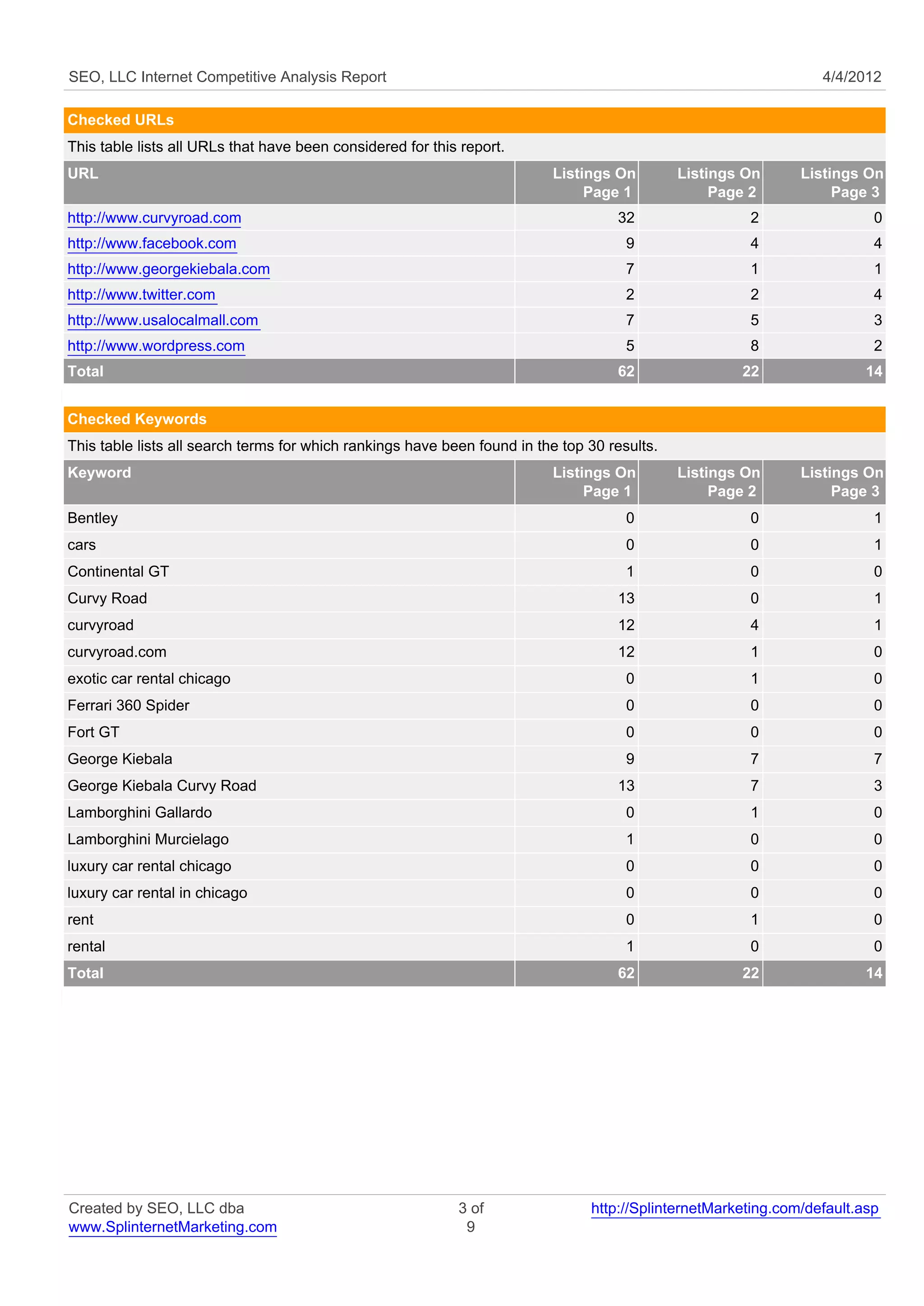 SEO, LLC Internet Competitive Analysis Report                                                                     4/4/2012

Checked URLs
This table lists all URLs that have been considered for this report.
URL                                                                       Listings On         Listings On      Listings On
                                                                               Page 1              Page 2           Page 3
http://www.curvyroad.com                                                            32                 2                  0
http://www.facebook.com                                                               9                4                  4
http://www.georgekiebala.com                                                          7                1                  1
http://www.twitter.com                                                                2                2                  4
http://www.usalocalmall.com                                                           7                5                  3
http://www.wordpress.com                                                              5                8                  2
Total                                                                               62                22                 14


Checked Keywords
This table lists all search terms for which rankings have been found in the top 30 results.
Keyword                                                                   Listings On         Listings On      Listings On
                                                                               Page 1              Page 2           Page 3
Bentley                                                                               0                0                  1
cars                                                                                  0                0                  1
Continental GT                                                                        1                0                  0
Curvy Road                                                                          13                 0                  1
curvyroad                                                                           12                 4                  1
curvyroad.com                                                                       12                 1                  0
exotic car rental chicago                                                             0                1                  0
Ferrari 360 Spider                                                                    0                0                  0
Fort GT                                                                               0                0                  0
George Kiebala                                                                        9                7                  7
George Kiebala Curvy Road                                                           13                 7                  3
Lamborghini Gallardo                                                                  0                1                  0
Lamborghini Murcielago                                                                1                0                  0
luxury car rental chicago                                                             0                0                  0
luxury car rental in chicago                                                          0                0                  0
rent                                                                                  0                1                  0
rental                                                                                1                0                  0
Total                                                                               62                22                 14




Created by SEO, LLC dba                                     3 of                http://SplinternetMarketing.com/default.asp
www.SplinternetMarketing.com                                 9
 