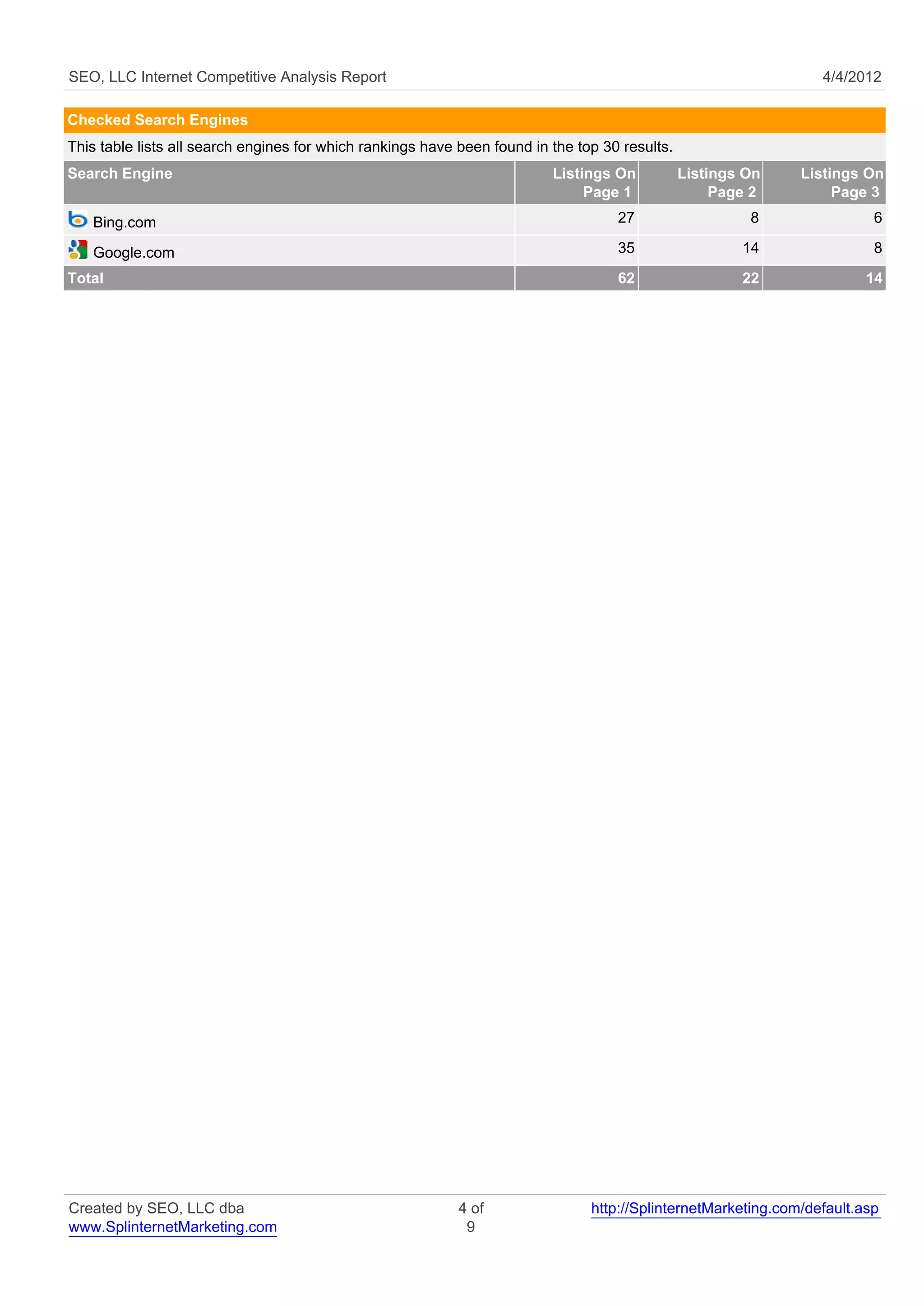SEO, LLC Internet Competitive Analysis Report                                                                     4/4/2012

Checked Search Engines
This table lists all search engines for which rankings have been found in the top 30 results.
Search Engine                                                             Listings On           Listings On    Listings On
                                                                               Page 1                Page 2         Page 3
   Bing.com                                                                         27                   8                6

   Google.com                                                                       35                  14                8
Total                                                                               62                  22               14




Created by SEO, LLC dba                                     4 of                http://SplinternetMarketing.com/default.asp
www.SplinternetMarketing.com                                 9
 