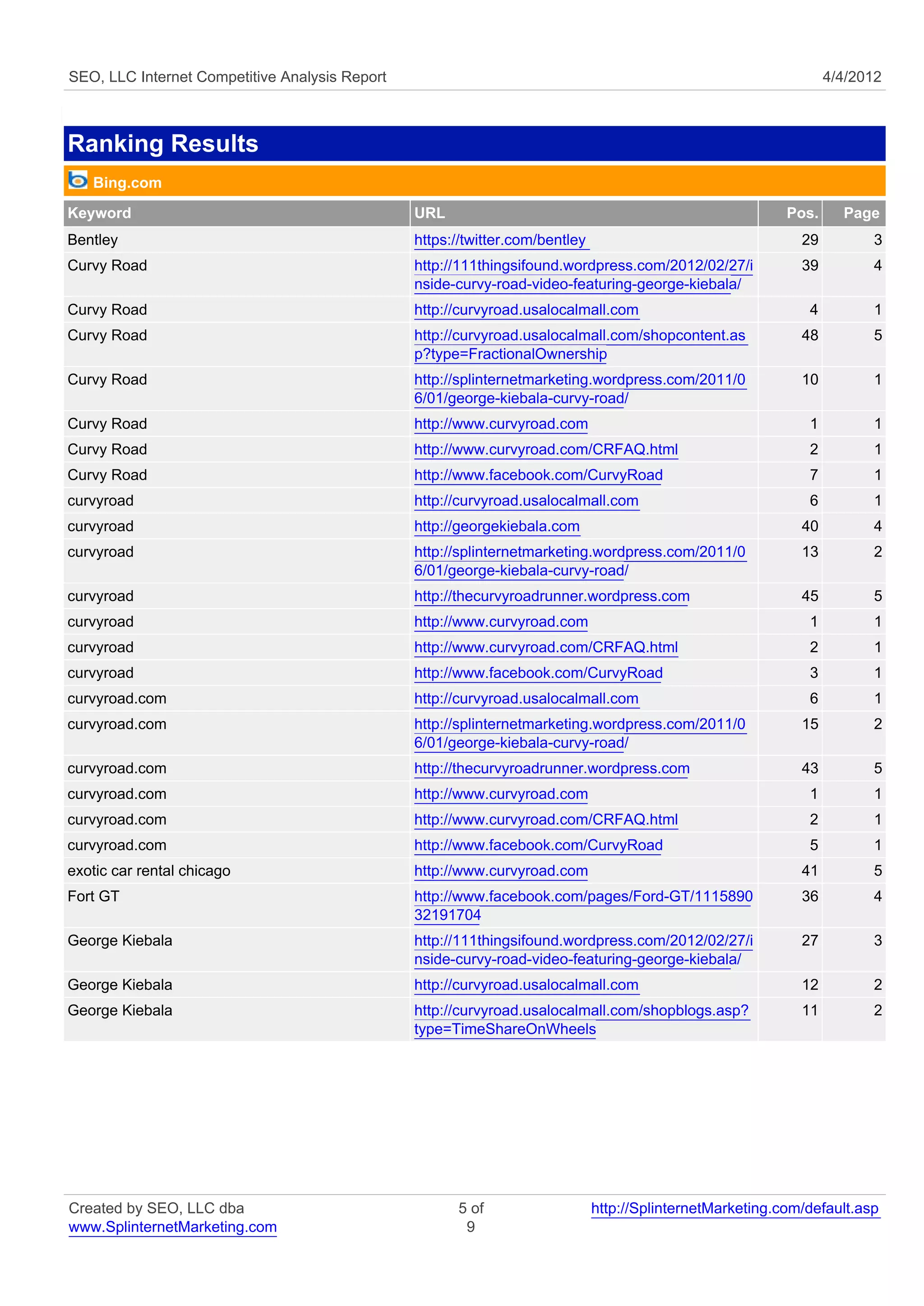 SEO, LLC Internet Competitive Analysis Report                                                                     4/4/2012



Ranking Results
   Bing.com
Keyword                                         URL                                                        Pos.     Page
Bentley                                         https://twitter.com/bentley                                  29         3
Curvy Road                                      http://111thingsifound.wordpress.com/2012/02/27/i            39         4
                                                nside-curvy-road-video-featuring-george-kiebala/
Curvy Road                                      http://curvyroad.usalocalmall.com                             4         1
Curvy Road                                      http://curvyroad.usalocalmall.com/shopcontent.as             48         5
                                                p?type=FractionalOwnership
Curvy Road                                      http://splinternetmarketing.wordpress.com/2011/0             10         1
                                                6/01/george-kiebala-curvy-road/
Curvy Road                                      http://www.curvyroad.com                                      1         1
Curvy Road                                      http://www.curvyroad.com/CRFAQ.html                           2         1
Curvy Road                                      http://www.facebook.com/CurvyRoad                             7         1
curvyroad                                       http://curvyroad.usalocalmall.com                             6         1
curvyroad                                       http://georgekiebala.com                                     40         4
curvyroad                                       http://splinternetmarketing.wordpress.com/2011/0             13         2
                                                6/01/george-kiebala-curvy-road/
curvyroad                                       http://thecurvyroadrunner.wordpress.com                      45         5
curvyroad                                       http://www.curvyroad.com                                      1         1
curvyroad                                       http://www.curvyroad.com/CRFAQ.html                           2         1
curvyroad                                       http://www.facebook.com/CurvyRoad                             3         1
curvyroad.com                                   http://curvyroad.usalocalmall.com                             6         1
curvyroad.com                                   http://splinternetmarketing.wordpress.com/2011/0             15         2
                                                6/01/george-kiebala-curvy-road/
curvyroad.com                                   http://thecurvyroadrunner.wordpress.com                      43         5
curvyroad.com                                   http://www.curvyroad.com                                      1         1
curvyroad.com                                   http://www.curvyroad.com/CRFAQ.html                           2         1
curvyroad.com                                   http://www.facebook.com/CurvyRoad                             5         1
exotic car rental chicago                       http://www.curvyroad.com                                     41         5
Fort GT                                         http://www.facebook.com/pages/Ford-GT/1115890                36         4
                                                32191704
George Kiebala                                  http://111thingsifound.wordpress.com/2012/02/27/i            27         3
                                                nside-curvy-road-video-featuring-george-kiebala/
George Kiebala                                  http://curvyroad.usalocalmall.com                            12         2
George Kiebala                                  http://curvyroad.usalocalmall.com/shopblogs.asp?             11         2
                                                type=TimeShareOnWheels




Created by SEO, LLC dba                               5 of                    http://SplinternetMarketing.com/default.asp
www.SplinternetMarketing.com                           9
 