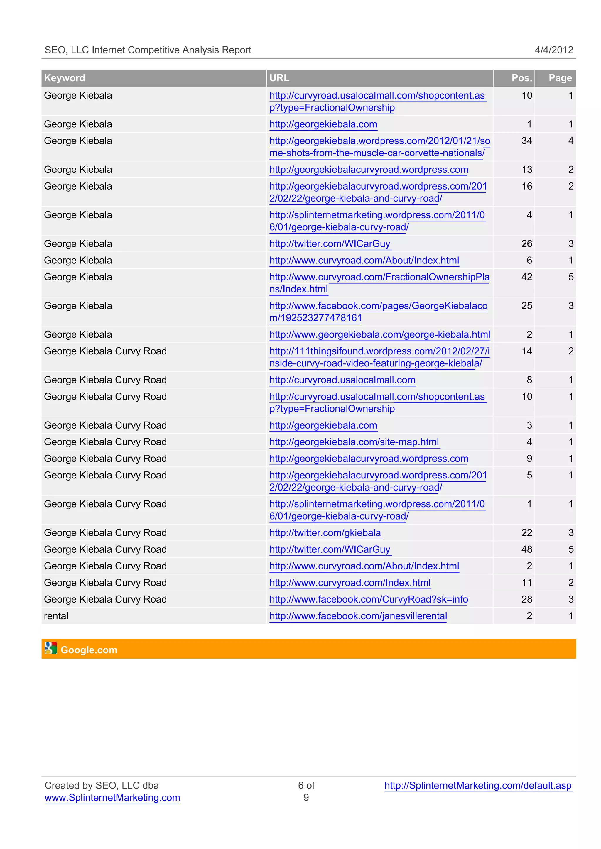 SEO, LLC Internet Competitive Analysis Report                                                                     4/4/2012

Keyword                                         URL                                                        Pos.     Page
George Kiebala                                  http://curvyroad.usalocalmall.com/shopcontent.as             10         1
                                                p?type=FractionalOwnership
George Kiebala                                  http://georgekiebala.com                                      1         1
George Kiebala                                  http://georgekiebala.wordpress.com/2012/01/21/so             34         4
                                                me-shots-from-the-muscle-car-corvette-nationals/
George Kiebala                                  http://georgekiebalacurvyroad.wordpress.com                  13         2
George Kiebala                                  http://georgekiebalacurvyroad.wordpress.com/201              16         2
                                                2/02/22/george-kiebala-and-curvy-road/
George Kiebala                                  http://splinternetmarketing.wordpress.com/2011/0              4         1
                                                6/01/george-kiebala-curvy-road/
George Kiebala                                  http://twitter.com/WICarGuy                                  26         3
George Kiebala                                  http://www.curvyroad.com/About/Index.html                     6         1
George Kiebala                                  http://www.curvyroad.com/FractionalOwnershipPla              42         5
                                                ns/Index.html
George Kiebala                                  http://www.facebook.com/pages/GeorgeKiebalaco                25         3
                                                m/192523277478161
George Kiebala                                  http://www.georgekiebala.com/george-kiebala.html              2         1
George Kiebala Curvy Road                       http://111thingsifound.wordpress.com/2012/02/27/i            14         2
                                                nside-curvy-road-video-featuring-george-kiebala/
George Kiebala Curvy Road                       http://curvyroad.usalocalmall.com                             8         1
George Kiebala Curvy Road                       http://curvyroad.usalocalmall.com/shopcontent.as             10         1
                                                p?type=FractionalOwnership
George Kiebala Curvy Road                       http://georgekiebala.com                                      3         1
George Kiebala Curvy Road                       http://georgekiebala.com/site-map.html                        4         1
George Kiebala Curvy Road                       http://georgekiebalacurvyroad.wordpress.com                   9         1
George Kiebala Curvy Road                       http://georgekiebalacurvyroad.wordpress.com/201               5         1
                                                2/02/22/george-kiebala-and-curvy-road/
George Kiebala Curvy Road                       http://splinternetmarketing.wordpress.com/2011/0              1         1
                                                6/01/george-kiebala-curvy-road/
George Kiebala Curvy Road                       http://twitter.com/gkiebala                                  22         3
George Kiebala Curvy Road                       http://twitter.com/WICarGuy                                  48         5
George Kiebala Curvy Road                       http://www.curvyroad.com/About/Index.html                     2         1
George Kiebala Curvy Road                       http://www.curvyroad.com/Index.html                          11         2
George Kiebala Curvy Road                       http://www.facebook.com/CurvyRoad?sk=info                    28         3
rental                                          http://www.facebook.com/janesvillerental                      2         1


    Google.com




Created by SEO, LLC dba                               6 of                    http://SplinternetMarketing.com/default.asp
www.SplinternetMarketing.com                           9
 