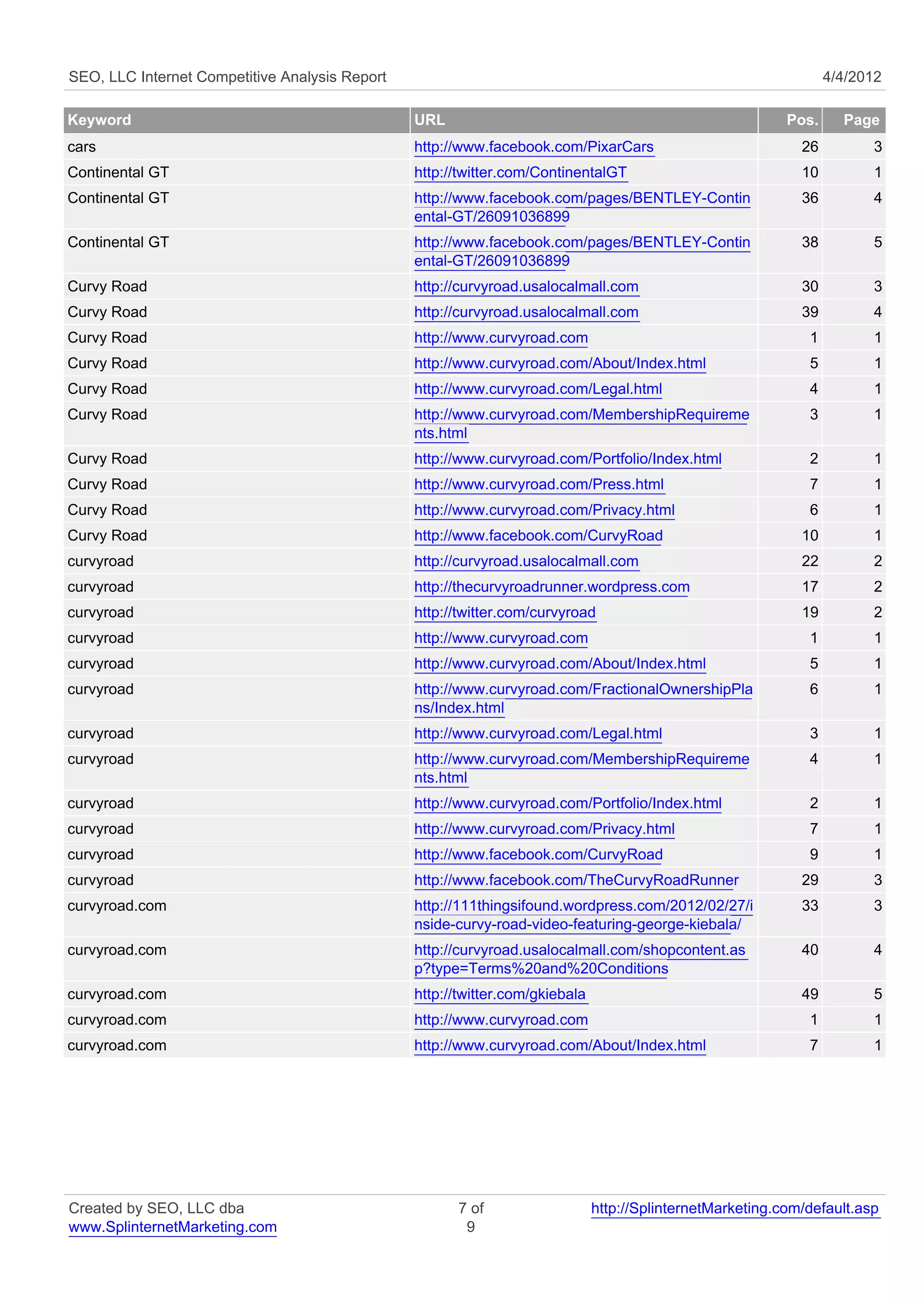 SEO, LLC Internet Competitive Analysis Report                                                                     4/4/2012

Keyword                                         URL                                                        Pos.     Page
cars                                            http://www.facebook.com/PixarCars                            26         3
Continental GT                                  http://twitter.com/ContinentalGT                             10         1
Continental GT                                  http://www.facebook.com/pages/BENTLEY-Contin                 36         4
                                                ental-GT/26091036899
Continental GT                                  http://www.facebook.com/pages/BENTLEY-Contin                 38         5
                                                ental-GT/26091036899
Curvy Road                                      http://curvyroad.usalocalmall.com                            30         3
Curvy Road                                      http://curvyroad.usalocalmall.com                            39         4
Curvy Road                                      http://www.curvyroad.com                                      1         1
Curvy Road                                      http://www.curvyroad.com/About/Index.html                     5         1
Curvy Road                                      http://www.curvyroad.com/Legal.html                           4         1
Curvy Road                                      http://www.curvyroad.com/MembershipRequireme                  3         1
                                                nts.html
Curvy Road                                      http://www.curvyroad.com/Portfolio/Index.html                 2         1
Curvy Road                                      http://www.curvyroad.com/Press.html                           7         1
Curvy Road                                      http://www.curvyroad.com/Privacy.html                         6         1
Curvy Road                                      http://www.facebook.com/CurvyRoad                            10         1
curvyroad                                       http://curvyroad.usalocalmall.com                            22         2
curvyroad                                       http://thecurvyroadrunner.wordpress.com                      17         2
curvyroad                                       http://twitter.com/curvyroad                                 19         2
curvyroad                                       http://www.curvyroad.com                                      1         1
curvyroad                                       http://www.curvyroad.com/About/Index.html                     5         1
curvyroad                                       http://www.curvyroad.com/FractionalOwnershipPla               6         1
                                                ns/Index.html
curvyroad                                       http://www.curvyroad.com/Legal.html                           3         1
curvyroad                                       http://www.curvyroad.com/MembershipRequireme                  4         1
                                                nts.html
curvyroad                                       http://www.curvyroad.com/Portfolio/Index.html                 2         1
curvyroad                                       http://www.curvyroad.com/Privacy.html                         7         1
curvyroad                                       http://www.facebook.com/CurvyRoad                             9         1
curvyroad                                       http://www.facebook.com/TheCurvyRoadRunner                   29         3
curvyroad.com                                   http://111thingsifound.wordpress.com/2012/02/27/i            33         3
                                                nside-curvy-road-video-featuring-george-kiebala/
curvyroad.com                                   http://curvyroad.usalocalmall.com/shopcontent.as             40         4
                                                p?type=Terms%20and%20Conditions
curvyroad.com                                   http://twitter.com/gkiebala                                  49         5
curvyroad.com                                   http://www.curvyroad.com                                      1         1
curvyroad.com                                   http://www.curvyroad.com/About/Index.html                     7         1




Created by SEO, LLC dba                               7 of                    http://SplinternetMarketing.com/default.asp
www.SplinternetMarketing.com                           9
 