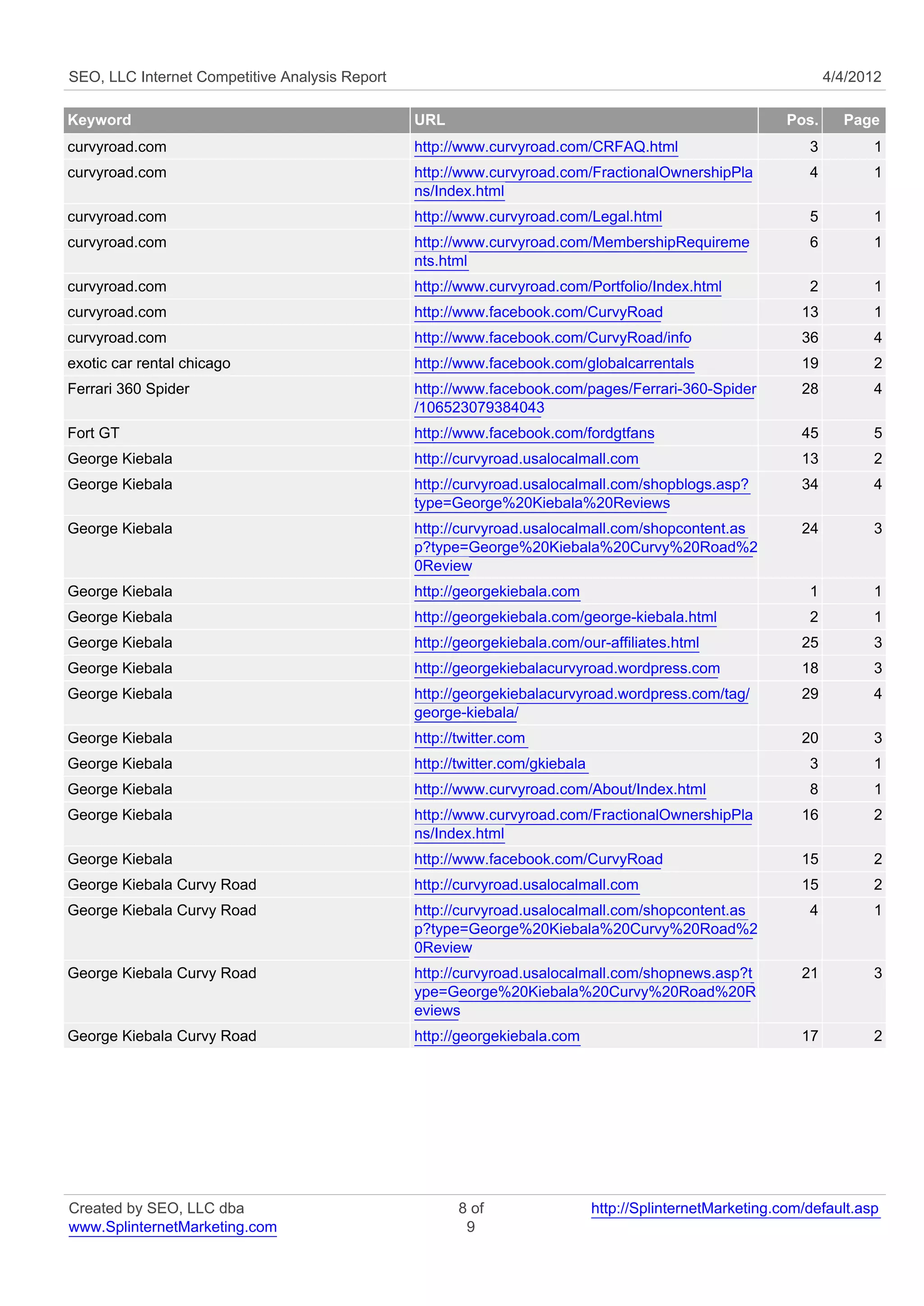 SEO, LLC Internet Competitive Analysis Report                                                                     4/4/2012

Keyword                                         URL                                                        Pos.     Page
curvyroad.com                                   http://www.curvyroad.com/CRFAQ.html                           3         1
curvyroad.com                                   http://www.curvyroad.com/FractionalOwnershipPla               4         1
                                                ns/Index.html
curvyroad.com                                   http://www.curvyroad.com/Legal.html                           5         1
curvyroad.com                                   http://www.curvyroad.com/MembershipRequireme                  6         1
                                                nts.html
curvyroad.com                                   http://www.curvyroad.com/Portfolio/Index.html                 2         1
curvyroad.com                                   http://www.facebook.com/CurvyRoad                            13         1
curvyroad.com                                   http://www.facebook.com/CurvyRoad/info                       36         4
exotic car rental chicago                       http://www.facebook.com/globalcarrentals                     19         2
Ferrari 360 Spider                              http://www.facebook.com/pages/Ferrari-360-Spider             28         4
                                                /106523079384043
Fort GT                                         http://www.facebook.com/fordgtfans                           45         5
George Kiebala                                  http://curvyroad.usalocalmall.com                            13         2
George Kiebala                                  http://curvyroad.usalocalmall.com/shopblogs.asp?             34         4
                                                type=George%20Kiebala%20Reviews
George Kiebala                                  http://curvyroad.usalocalmall.com/shopcontent.as             24         3
                                                p?type=George%20Kiebala%20Curvy%20Road%2
                                                0Review
George Kiebala                                  http://georgekiebala.com                                      1         1
George Kiebala                                  http://georgekiebala.com/george-kiebala.html                  2         1
George Kiebala                                  http://georgekiebala.com/our-affiliates.html                 25         3
George Kiebala                                  http://georgekiebalacurvyroad.wordpress.com                  18         3
George Kiebala                                  http://georgekiebalacurvyroad.wordpress.com/tag/             29         4
                                                george-kiebala/
George Kiebala                                  http://twitter.com                                           20         3
George Kiebala                                  http://twitter.com/gkiebala                                   3         1
George Kiebala                                  http://www.curvyroad.com/About/Index.html                     8         1
George Kiebala                                  http://www.curvyroad.com/FractionalOwnershipPla              16         2
                                                ns/Index.html
George Kiebala                                  http://www.facebook.com/CurvyRoad                            15         2
George Kiebala Curvy Road                       http://curvyroad.usalocalmall.com                            15         2
George Kiebala Curvy Road                       http://curvyroad.usalocalmall.com/shopcontent.as              4         1
                                                p?type=George%20Kiebala%20Curvy%20Road%2
                                                0Review
George Kiebala Curvy Road                       http://curvyroad.usalocalmall.com/shopnews.asp?t             21         3
                                                ype=George%20Kiebala%20Curvy%20Road%20R
                                                eviews
George Kiebala Curvy Road                       http://georgekiebala.com                                     17         2




Created by SEO, LLC dba                                8 of                   http://SplinternetMarketing.com/default.asp
www.SplinternetMarketing.com                            9
 