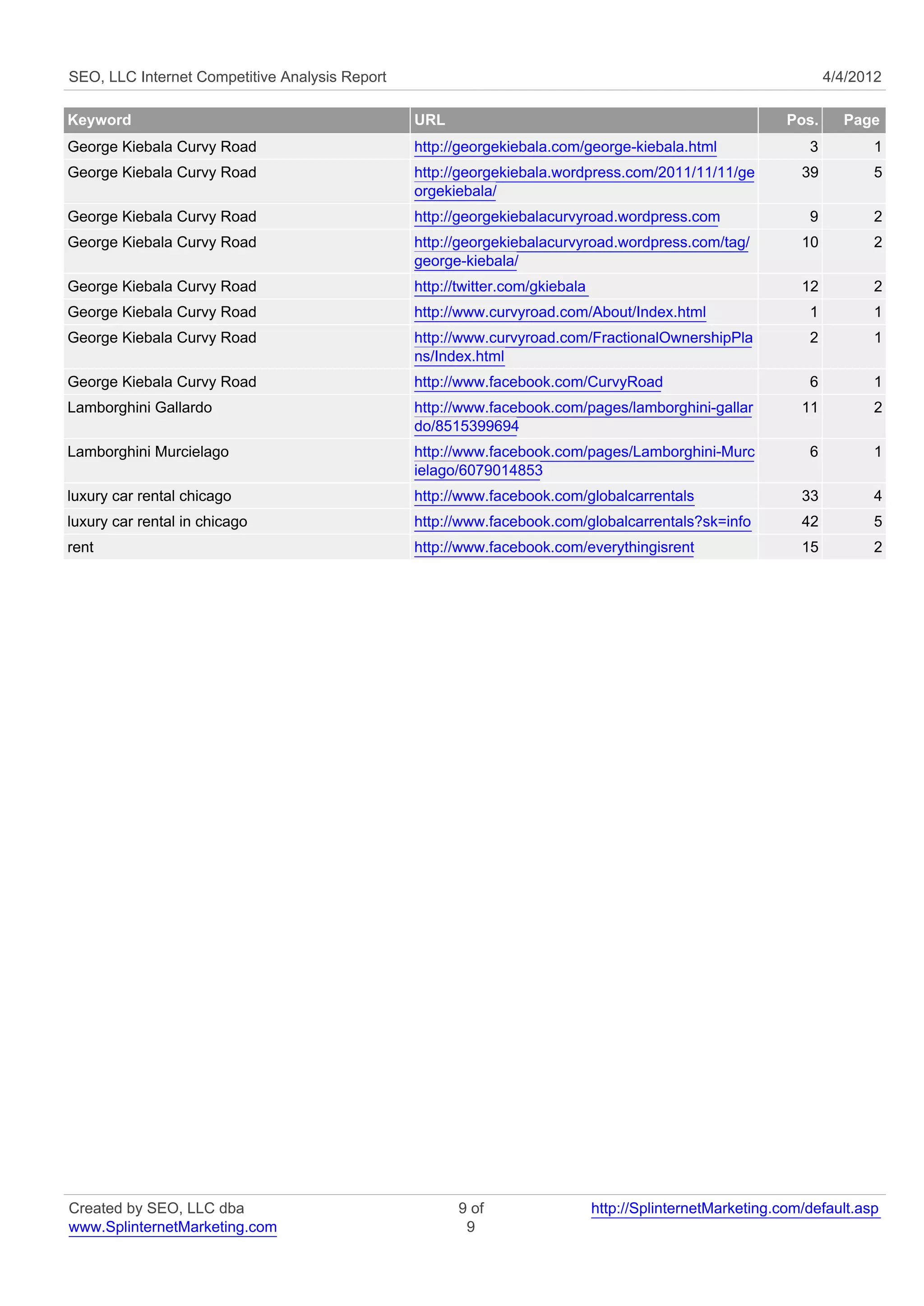 SEO, LLC Internet Competitive Analysis Report                                                                     4/4/2012

Keyword                                         URL                                                        Pos.     Page
George Kiebala Curvy Road                       http://georgekiebala.com/george-kiebala.html                  3         1
George Kiebala Curvy Road                       http://georgekiebala.wordpress.com/2011/11/11/ge             39         5
                                                orgekiebala/
George Kiebala Curvy Road                       http://georgekiebalacurvyroad.wordpress.com                   9         2
George Kiebala Curvy Road                       http://georgekiebalacurvyroad.wordpress.com/tag/             10         2
                                                george-kiebala/
George Kiebala Curvy Road                       http://twitter.com/gkiebala                                  12         2
George Kiebala Curvy Road                       http://www.curvyroad.com/About/Index.html                     1         1
George Kiebala Curvy Road                       http://www.curvyroad.com/FractionalOwnershipPla               2         1
                                                ns/Index.html
George Kiebala Curvy Road                       http://www.facebook.com/CurvyRoad                             6         1
Lamborghini Gallardo                            http://www.facebook.com/pages/lamborghini-gallar             11         2
                                                do/8515399694
Lamborghini Murcielago                          http://www.facebook.com/pages/Lamborghini-Murc                6         1
                                                ielago/6079014853
luxury car rental chicago                       http://www.facebook.com/globalcarrentals                     33         4
luxury car rental in chicago                    http://www.facebook.com/globalcarrentals?sk=info             42         5
rent                                            http://www.facebook.com/everythingisrent                     15         2




Created by SEO, LLC dba                               9 of                    http://SplinternetMarketing.com/default.asp
www.SplinternetMarketing.com                           9
 