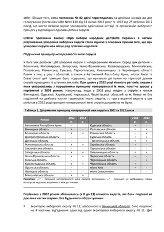 зміст. Більше того, сама постанова № 82 двічі переглядалась за декілька місяців до дня
голосування (постанови ЦВК №№ 130 від 31 липня 2012 року та 1072 від 25 вересня 2012
року), що могло певною мірою ускладнити здійснення агітації та організацію виборчого
процесу у відповідних одномандатних округах.

Суттєві прогалини Закону «Про вибори народних депутатів України» в частині
регулювання утворення виборчих округів стали однією з основних причин того, що при
утворенні округів мав місце ряд суттєвих недоліків:

Порушення принципу неперервності меж округів

У багатьох регіонах ЦВК утворила округи з неперервними межами. Серед цих регіонів –
Волинська, Житомирська, Запорізька, Івано-Франківська, Кіровоградська, Миколаївська,
Полтавська, Рівненська, Сумська, Тернопільська, Хмельницька та Чернівецька області.
Разом з тим, у решті областей, а також в Автономній Республіці Крим, містах Києві та
Севастополі цей принцип було порушено, що призвело до появи на території деяких
округів природних та штучних анклавів. При цьому у 2012 році кількість регіонів, округи в
яких утворювались з порушенням принципу неперервності їх меж, помітно зросла у
порівнянні з 2002 роком. Наприклад, якщо у 2002 році жоден з округів в межах
Вінницької, Одеської, Харківської, Черкаської, Чернігівської областей та м. Києва не був
поділений на декілька частин територією інших округів, то при утворенні округів у цих
регіонах у 2012 році принцип неперервності меж округів дотримано не було.

 Таблиця 1. Дотримання принципу неперервності меж округів у 2002 та 2012 роках

                                2002     2012                                  2002    2012
            Регіон
                                 р.       р.                                    р.      р.
 Автономна Республіка Крим        -        -    Одеська область                  +       -
 Вінницька область               +         -    Полтавська область               +       +
 Волинська область               +        +     Рівненська область               -       +
 Дніпропетровська область         -        -    Сумська область                  +       +
 Донецька область                 -        -    Тернопільська область            +       +
 Житомирська область             +        +     Харківська область               +       -
 Закарпатська область             -        -    Херсонська область               -       -
 Запорізька область              +        +     Хмельницька область              +       +
 Івано-Франківська область       +        +     Черкаська область                +       -
 Київська область                 -        -    Чернівецька область              -       +
 Кіровоградська область          +        +     Чернігівська область             +       -
 Луганська область                -        -    місто Київ                       +       -
 Львівська область                -        -    місто Севастополь                -       -
 Миколаївська область            +        +
Примітки: „+” - принцип неперервності меж округів дотримано, „-” - принцип не дотримано. Сірим
кольором виділено відмінності між регіонами.
_______________________________

Порівняно з 2002 роком збільшилась (з 8 до 23) кількість округів, які були поділені на
декілька частин штучно, без будь-якого обґрунтування:

    територію виборчого округу № 12, утвореного у Вінницькій області, було поділено
     на 4 частини, від’єднаних одна від одної територією виборчого округу № 11. Цей
 
