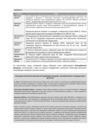працівника

    РЕГІОН                                               ЗАХІД
Вінницька       Шість амбулаторій та 4 підрозділи центральної районної лікарні отримали в подарунок від
область         кандидата у депутати Г. Калетника портативні електрокардіографи. Крім того, на
                оснащення медичної галузі Немирівського району Г.М. Калетник передав автомобіль
                „Пежо” - швидку медичну допомогу вартістю 227,7 тис. грн.
Донецька        Народний депутат України і кандидат у виборчому окрузі № 49 Д.Омельянович вручив
область         представникам органів влади Костянтинівського та Красноармійського районів, м.
                Костянтинівка та Дружківка ключі від легкових автомобілів «Сенс».

              Народний депутат України та кандидат у виборчому окрузі №46 (С. Клюєв
              вручив двом медичним закладам сертифікати по 100 тис. грн.
Житомирська В.Развадовський (Всеукраїнська Чорнобильська Народна Партія, виборчий
область       округ № 67) подарував медичним закладам 500 комплектів тонометрів,
              стетоскопів та електронних градусників.
Запорізька    Народний депутат України О. Бабурін (КПУ, виборчий округ № 74)
область       подарував медичне обладнання на суму більше ніж 10 тис. грн. міській
              дитячий лікарні № 1.
Львівська     С. Сенчук («Єдиний центр», виборчий округ № 119) забезпечив ліками всі
область       фельдшерсько-акушерські пункти Радехівського району.
Тернопільська М. Люшняк (УДАР, виборчий округ № 166) подарував Монастириській
область       районній лікарні хірургічний розширювач.
Херсонська      Народний депутат О. Журавко подарував пологовому відділенню Цюрупинської районної
область         лікарні холодильник, а Чаплинській районній лікарні – електричні чайники.

Як зазначалось вище, непрямий підкуп виборців часто здійснювався благодійними
фондами, пов’язаними з тими чи іншими кандидатами у депутати. Приклади діяльності
таких фондів наведено у вставці нижче.


 ПРИКЛАДИ ЗАОХОЧЕННЯ ВИБОРЦІВ БЛАГОДІЙНИМИ ФОНДАМИ, АФІЛІЙОВАНИМИ З КАНДИДАТАМИ У
                                      ДЕПУТАТИ

м. Київ. Благодійний фонд Ігоря Лисова «Рідне місто моє» разом з Голосієвською райдержадміністрацією
розпочали активне проведення системних робіт з благоустрою прибудинкових територій, асфальтування
доріг, ремонту під'їздів та сходових клітин у будинках Голосіївського району.

Автономна Республіка Крим. З середини травня Фонд народного депутата від Партії регіонів П. Лебедєва
фінансував безоплатний медичний огляд для жителів сіл Балаклавського району, а також видавав їм
необхідні медикаменти (виборчий округ № 224).

Донецька область. Благодійний фонд народного депутата України Ігоря Шкірі (ВО №52, м. Дзержинськ) в
липні оголосив про старт програми із оздоровлення дітей. Благодійний фонд «Гуманність», який очолює
народний депутат України Тетяна Бахтеєва (ВО №42, м. Донецьк) профінансував програму дельфінотерапії
для дітей-інвалідів.

Також у регіоні (а саме у виборчому окрузі № 47) активну діяльність розгорнув кандидат у депутати від
Партії регіонів Олексій Азаров. Зокрема, у межах округу діяла громадська організація «Ініціатива Олексія
Азарова «Наш регіон», від імені якої громадяни отримували товари та послуги (організація зареєстрована
лише 20.07.2012 р.). 14 серпня під час запуску газогону у с. Андріївка Слов’янського району співробітникам
газових служб від імені Олексія Азарова були вручені мобільні телефони. У виборчому окрузі громадська
організація «Ініціатива Олексія Азарова «Наш регіон» розпочала соціальний проект «Здоров’я нашого
регіону», в межах якого відбуваються виїзди лікарських бригад у різні територіальні громади. Цей проект
позиціонувався як безкоштовна можливість для громадян отримати діагностичні медичні послуги.
 