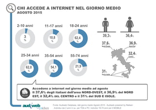 Accedono a internet nel giorno medio ad agosto
Il 37,6% degli italiani dell’area NORD-OVEST, il 36,9% del NORD
EST, il 32,...
