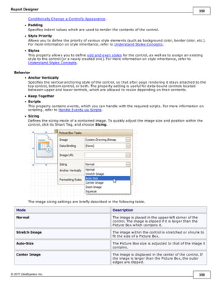 Report Designer 350
© 2011 DevExpress Inc. 350
Conditionally Change a Control's Appearance.
Padding
Specifies indent values which are used to render the contents of the control.
Style Priority
Allows you to define the priority of various style elements (such as background color, border color, etc.).
For more information on style inheritance, refer to Understand Styles Concepts.
Styles
This property allows you to define odd and even styles for the control, as well as to assign an existing
style to the control (or a newly created one). For more information on style inheritance, refer to
Understand Styles Concepts.
Behavior
Anchor Vertically
Specifies the vertical anchoring style of the control, so that after page rendering it stays attached to the
top control, bottom control, or both. The property setting is useful for data-bound controls located
between upper and lower controls, which are allowed to resize depending on their contents.
Keep Together
Scripts
This property contains events, which you can handle with the required scripts. For more information on
scripting, refer to Handle Events via Scripts.
Sizing
Defines the sizing mode of a contained image. To quickly adjust the image size and position within the
control, click its Smart Tag, and choose Sizing.
The image sizing settings are briefly described in the following table.
Mode Description
Normal The image is placed in the upper-left corner of the
control. The image is clipped if it is larger than the
Picture Box which contains it.
Stretch Image The image within the control is stretched or shrunk to
fit the size of a Picture Box.
Auto-Size The Picture Box size is adjusted to that of the image it
contains.
Center Image The image is displayed in the center of the control. If
the image is larger than the Picture Box, the outer
edges are clipped.
 