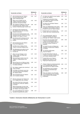 Next Corporate Communication
Research Center for Digital Business Seite 11
Tabelle 2: Deskriptive Statistik (Mittelwerte) der Stichproben A und B
Der Kundenservice der Telekom
führt aus meiner Sicht zu sehr
guten Problemlösungen.
3.52 4.67
Wenn ich ein Problem bei der
Telekom anspreche erhalte ich
passende Lösungsvorschläge.
Die inhaltliche Qualität der durch den
Kundenservice der Telekom ange-
botenen Problemlösungen ist sehr hoch.
Die Nutzung des Kundenservice
der Telekom ist für mich mit wenig
Aufwand verbunden.
Es ist für mich äußerst bequem, den
Kundenservice der Telekom für meine
Anliegen und Fragen zu nutzen.
Die Nutzung des Kundenservice der
Telekom ist aus meiner Sicht sehr
einfach.
Der Kundenservice der Telekom
ist auf mich abgestimmt.
Ich fühle mich im Dialog mit der
Telekom individuell angesprochen.
Die Mitarbeiter/innen gehen bei der
Telekom persönlich auf mich als
Kunden ein.
Die Telekom reagiert sehr schnell auf
meine Anfragen.
Im Großen und Ganzen muss man
nicht sehr lange auf eine Reaktion
der Telekom warten.
Mit der Reaktionszeit der Telekom
bin ich absolut zufrieden.
Wenn ich eine Anfragen an die
Telekom stelle, wird diese sehr
schnell geklärt.
Serviceanfragen werden durch die
Telekom in angemessener Zeit
gelöst.
Mit der Dauer bis zur Klärung meiner
Serviceanfragen bei der Telekom bin
ich absolut zufrieden.
Mit den Leistungen der Telekom bin
ich im Allgemeinen sehr zufrieden.
Aus meiner Sicht war es eine gute
Entscheidung, Kunde der Telekom
zu werden.
Ich halte mich selbst für einen loyalen
Kunden der Telekom.
Solange sich wesentliche Dinge
nicht verändern, werde ich Kunde
der Telekom bleiben.
Ich fühle mich der Marke Telekom
sehr verbunden.
Wenn ein Wettbewerber einen etwas
günstigeren Preis anbietet, würde ich
trotzdem Kunde der Telekom bleiben.
Aktuell mache ich mir intensiv Ge-
danken über einen Anbieterwechsel.
Es ist wahrscheinlich, dass ich
weiterhin Produkte und Dienst-
leistungen der Telekom nutzen werde.
Es ist für mich ein großer Vorteil,
Telekommunikationsleistungen
gerade von der Telekom und nicht
von einem anderen Anbieter zu
beziehen.
Ich würde Freunde und Bekannten
empfehlen, Kunde bei der Telekom
zu werden.
Ich spreche häufig positiv
über die Telekom.
Ich leite Informationen über die
Telekom an Freunde und Bekannte
aus meinem Netzwerk weiter.
Soweit Kritik an der Telekom
geäußert wird, finde ich in der
Regel gute Gegenargumente.
Weitere Telekommunikationsprodukte
und -dienstleistungen werde ich
bevorzugt bei der Telekom kaufen.
Ich interessiere mich für weitere
Produkte und Dienstleistungen
der Telekom.
Wenn die Telekom neue Produkte
und Dienstleistungen auf den Markt
bringt, werde ich mich darüber
informieren.
Konstrukte und Items
Mittelwerte
A B
Mittelwerte
A B
3.53 4.59
3.48 4.61
3.45 4.78
3.48 4.82
3.42 4.81
3.05 4.51
3.20 4.76
3.57 4.81
3.35 4.42
3.39 4.38
3.30 4.51
3.37 4.45
3.44 4.49
3.29 4.41
3.62 4.39
3.78 4.29
4.25 3.54
3.95 3.92
3.50 3.71
3.58 3.06
2.27 2.43
3.79 3.71
2.83 2.82
3.46 3.43
3.29 3.22
2.18 3.21
2.85 2.81
3.29 3.15
3.06 3.01
3.62 3.67
Konstrukte und Items
LösungsqualitätEigenaufwandIndividualitätBearbeitungsdauerReaktionsgeschw.
Die Leistungsfähigkeit der Telekom
beurteile ich generell sehr positiv.
Meine Erwartungen an einen Tele-
kommunikationsanbieter werden von
der Telekom voll und ganz erfüllt.
3.51 4.17
2.88 2.01
Kundenzufriedenheit
KundenbindungWordofMouthKundenausschöpfung
 