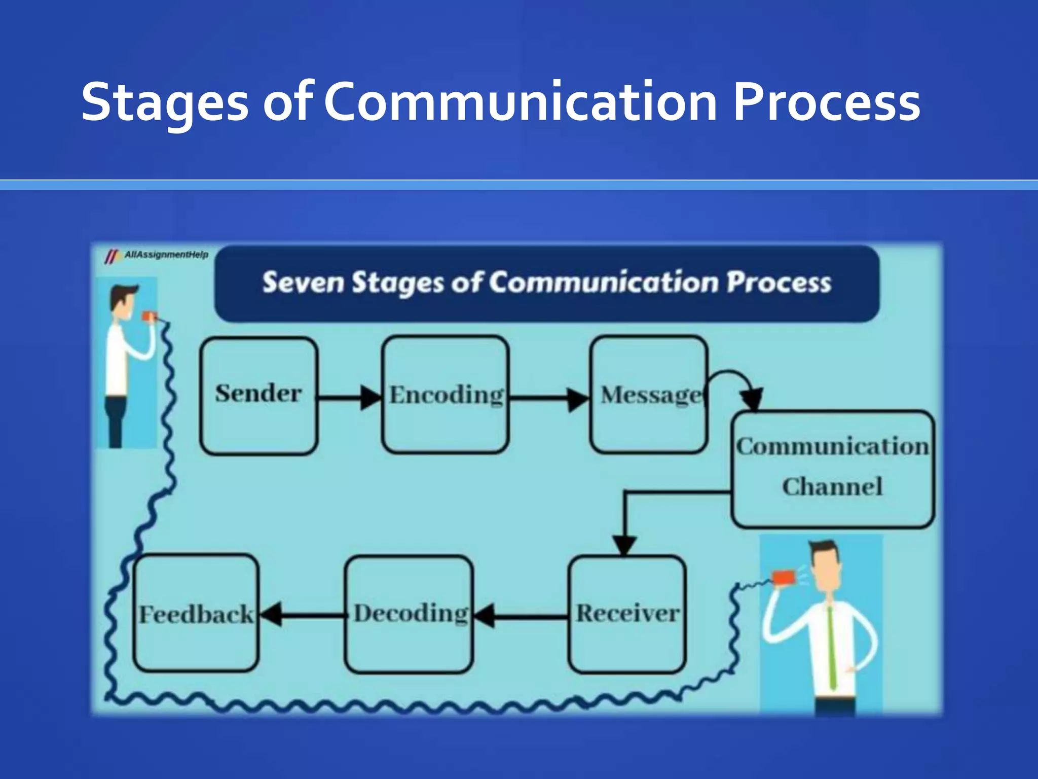 Stages of Communication Process
 