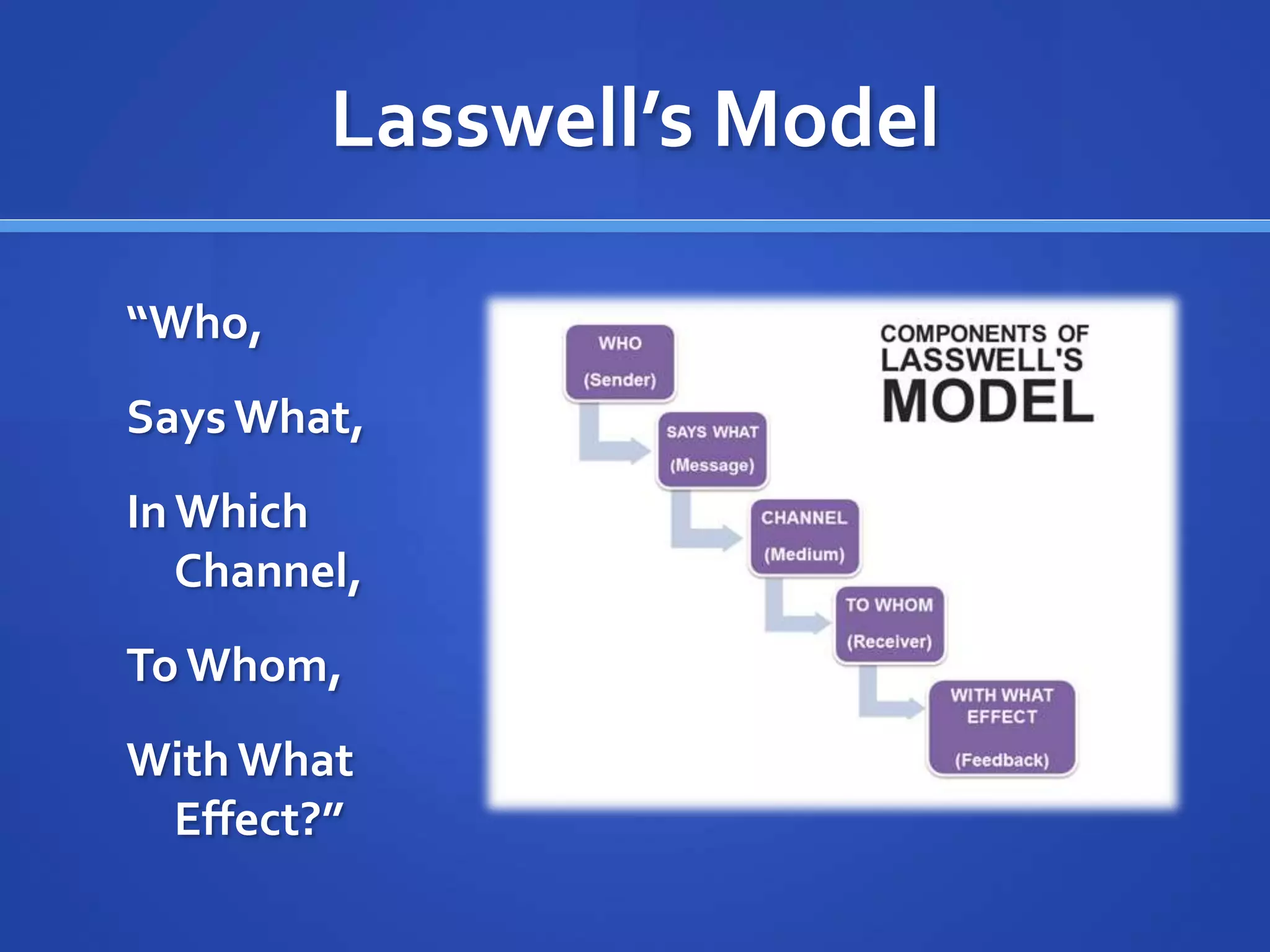 Lasswell’s Model
“Who,
SaysWhat,
In Which
Channel,
To Whom,
With What
Effect?”
 