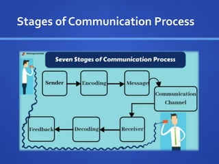 The Communication Development Process Introduction to Communication | PPTX