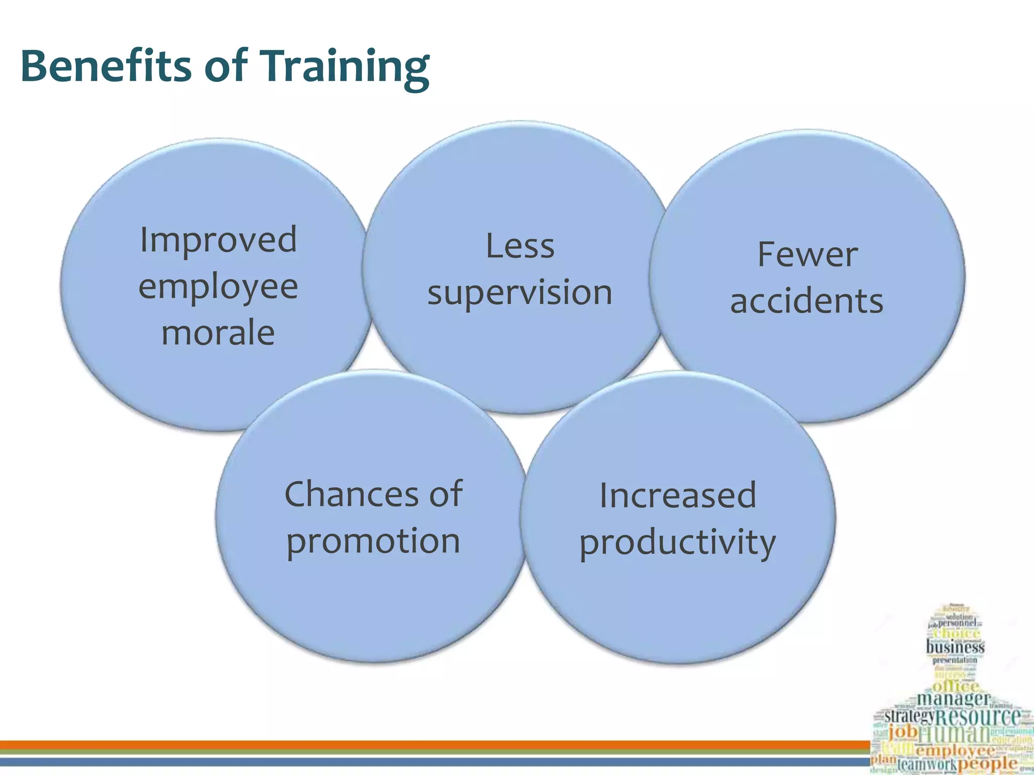 Benefits of Training
Improved
employee
morale
Less
supervision
Fewer
accidents
Chances of
promotion
Increased
productivity
 