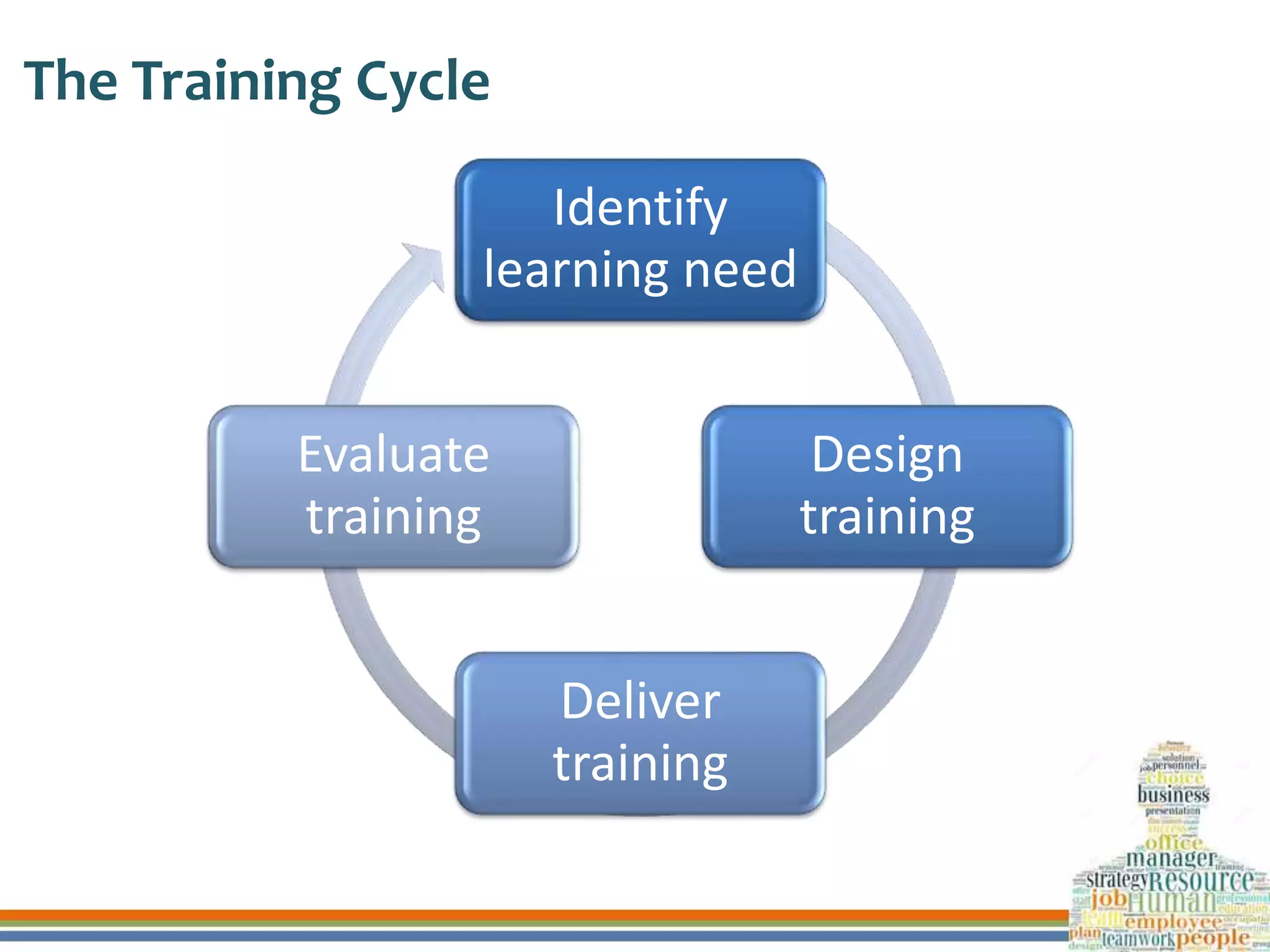The Training Cycle
Identify
learning need
Design
training
Deliver
training
Evaluate
training
 