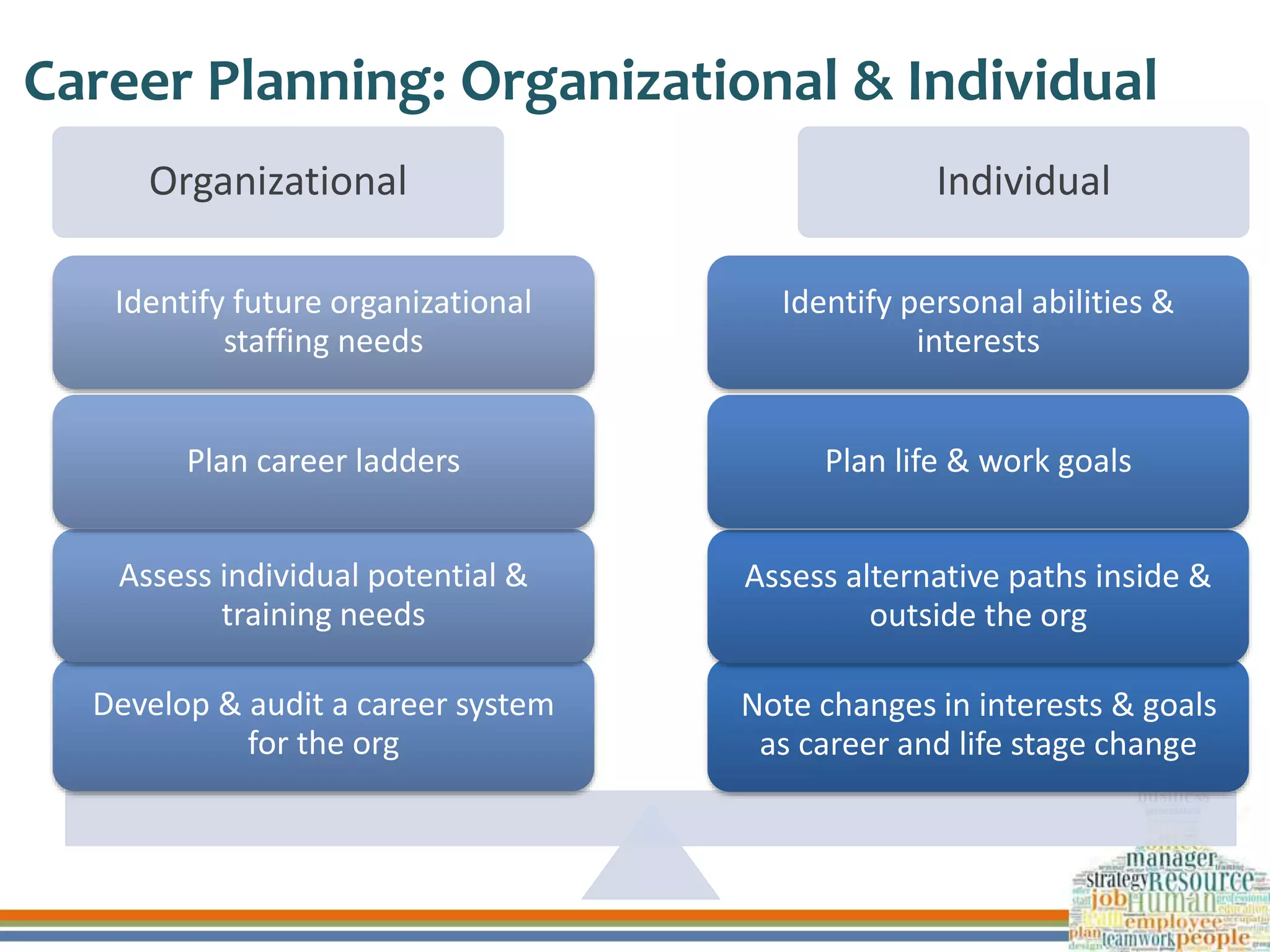 Career Planning: Organizational & Individual
Organizational Individual
Note changes in interests & goals
as career and life stage change
Assess alternative paths inside &
outside the org
Plan life & work goals
Identify personal abilities &
interests
Develop & audit a career system
for the org
Assess individual potential &
training needs
Plan career ladders
Identify future organizational
staffing needs
 