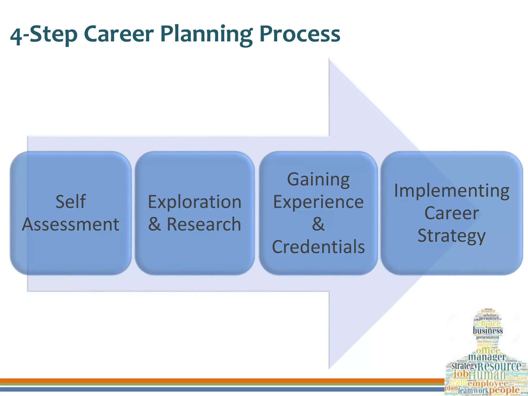 4-Step Career Planning Process
Self
Assessment
Exploration
& Research
Gaining
Experience
&
Credentials
Implementing
Career
Strategy
 