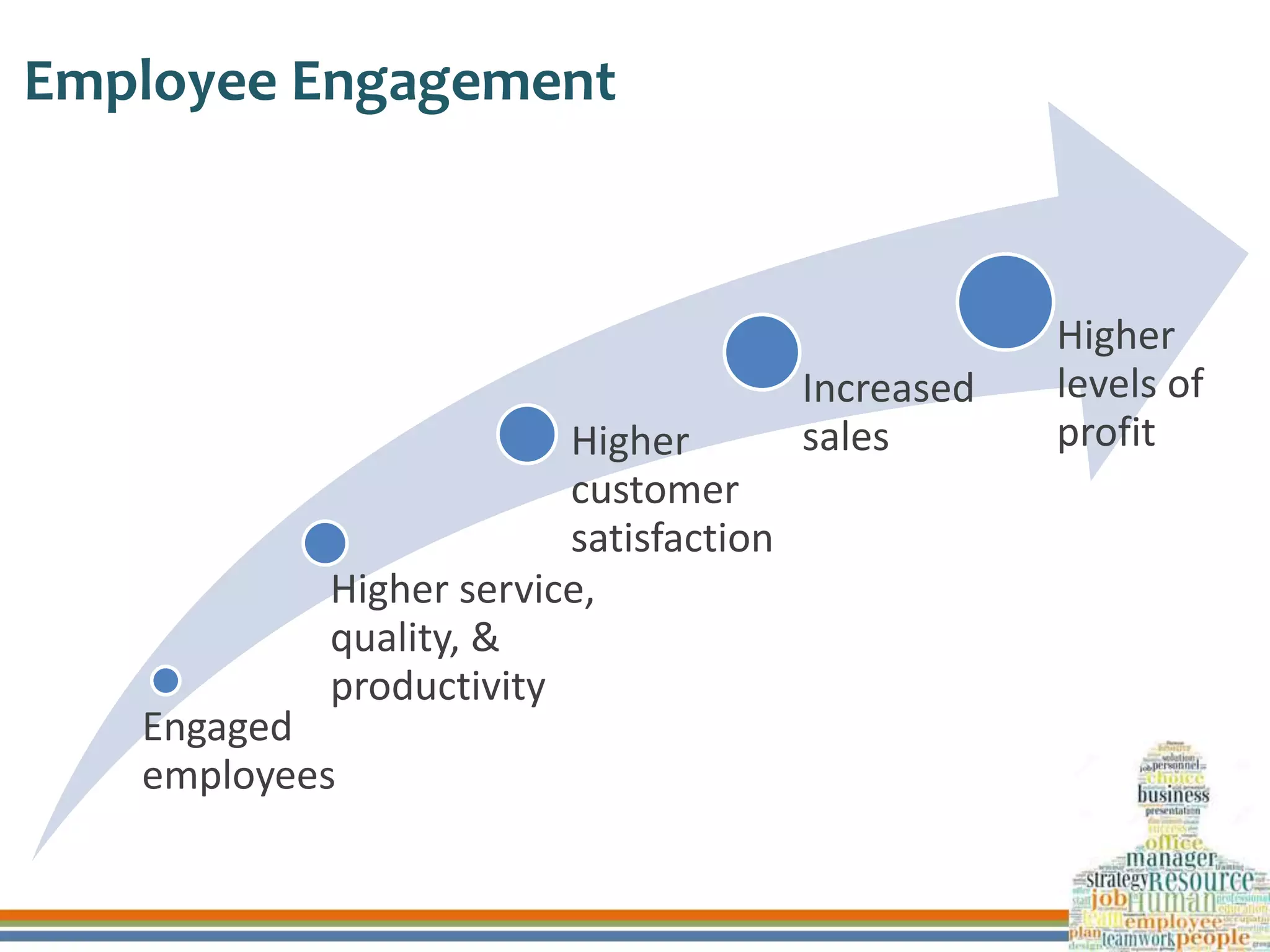 Employee Engagement
Engaged
employees
Higher service,
quality, &
productivity
Higher
customer
satisfaction
Increased
sales
Higher
levels of
profit
 