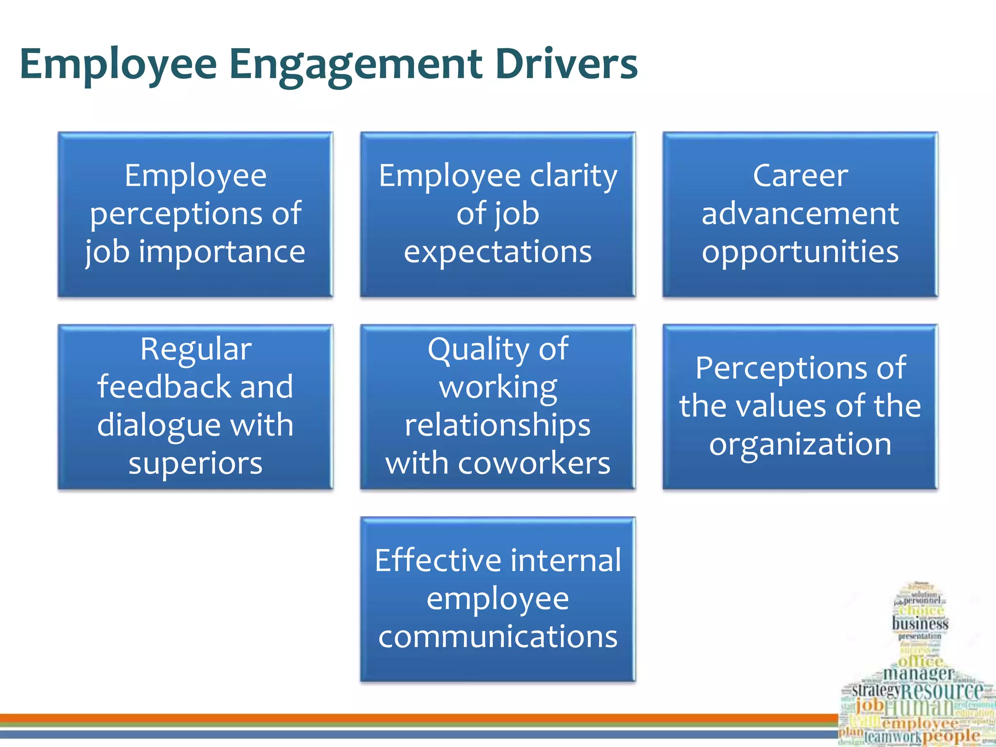 Employee Engagement Drivers
Employee
perceptions of
job importance
Employee clarity
of job
expectations
Career
advancement
opportunities
Regular
feedback and
dialogue with
superiors
Quality of
working
relationships
with coworkers
Perceptions of
the values of the
organization
Effective internal
employee
communications
 