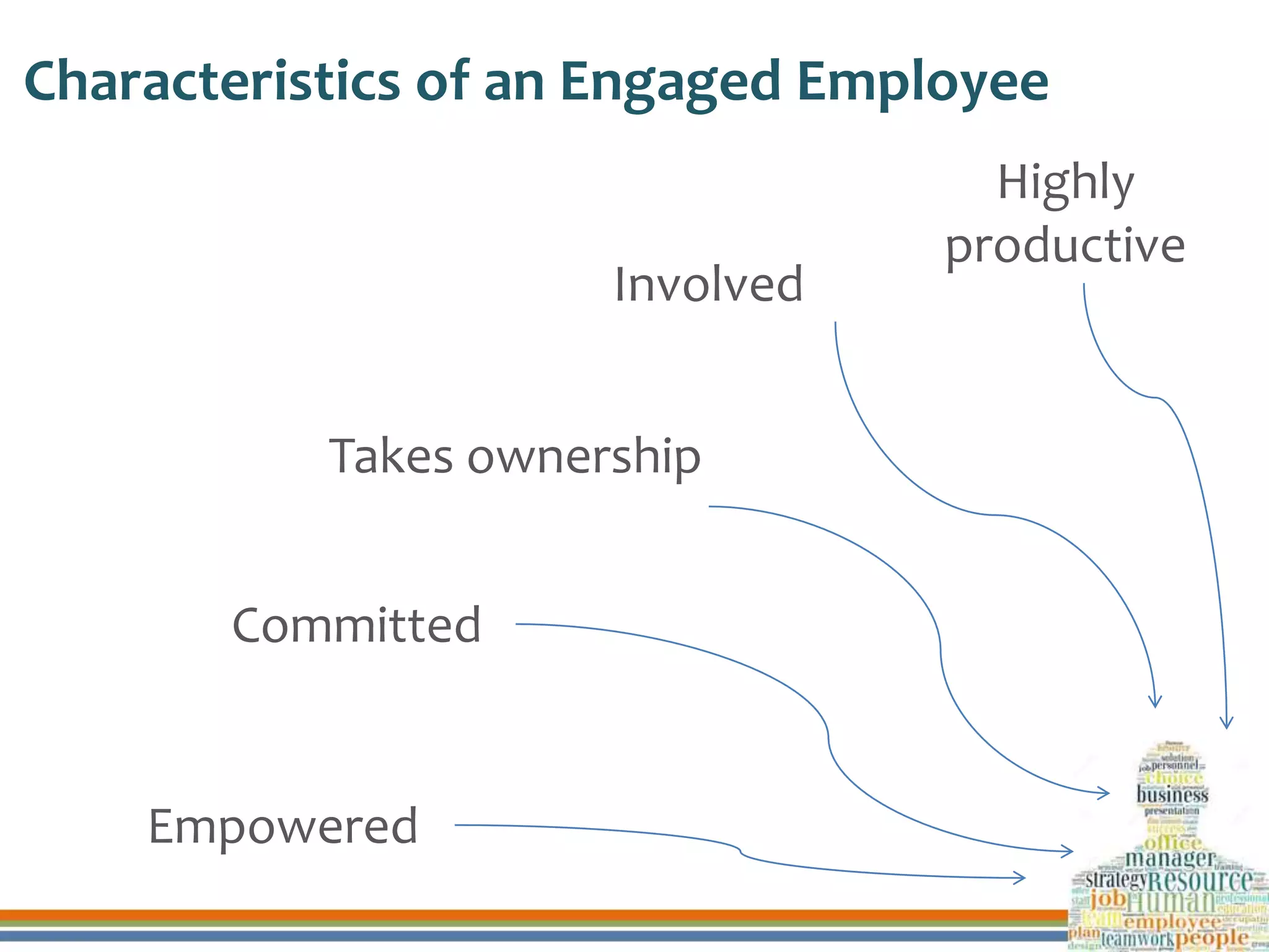 Characteristics of an Engaged Employee
Highly
productive
Involved
Takes ownership
Committed
Empowered
 