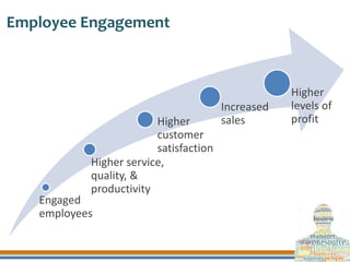 Employee Engagement
Engaged
employees
Higher service,
quality, &
productivity
Higher
customer
satisfaction
Increased
sales...