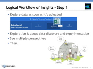 Logical Workflow of Insights – Step 1
©2019 Senturus, Inc. All rights reserved.
• Explore data as soon as it’s uploaded
• Exploration is about data discovery and experimentation
• See multiple perspectives
• Then…
15
 