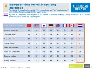 Importance of the Internet in obtaining informationThe Internet is “absolutely essential,” “extremely important,” or “very important” when making decisions regarding the topics below.Against all categories Internet plays a crucial role in decision making. Luxury items such as consumer electronics and travel are rated highestBASE: All respondents in the Netherlands, (n=640)