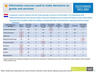 Information sources used to make decisions on goods and servicesIn general, search engines are the most popular sources of information. For expensive and elaborated products and services (like consumer electronics and travel and leisure) more informationsources are consulted. Note the relative unimportant role in the decision making proces of social networksFigures represent the average percentage of consumers who indicated the following source (column) helped them make a decision about the goods and/or services (row).BASE: Variable base. Respondents who used the Internet to help them make a decision regarding a good and/or service